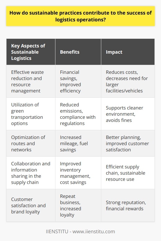 Sustainable practices play a significant role in the success of logistics operations by improving efficiency, reducing costs, enhancing customer satisfaction, and creating a positive corporate image. Companies that adopt sustainable principles and practices can reduce their carbon footprint and energy consumption, resulting in long-term cost savings.One key aspect of sustainable logistics is effective waste reduction and resource management. By implementing strategies to minimize waste generated during storage, transportation, and distribution processes, companies can save financial resources and reduce the need for larger facilities and vehicles. This not only leads to potential cost savings but also contributes to overall efficiency.Green transportation options also contribute to the success of logistics operations. By adopting electric vehicles or alternative fuel sources, companies can significantly reduce their greenhouse gas emissions and air pollution. This not only supports a cleaner environment but also helps in meeting emission regulations and avoiding fines, thus contributing to the financial success of logistics operations.Efficient and sustainable logistics operations also focus on optimizing routes and networks. By utilizing data-driven routing solutions and optimization algorithms, companies can increase mileage, save fuel, and decrease emissions. This leads to better planning and scheduling, ultimately improving customer satisfaction and creating opportunities for growth and profitability.Collaboration and information sharing among different stakeholders in the supply chain are essential for the success of sustainable logistics operations. By sharing information and resources, companies can better manage their inventory, improve forecast accuracy, and reduce the chance of overstocking or stockouts. This not only improves the efficiency of the supply chain but also promotes cost savings and a more sustainable use of resources.Moreover, sustainable practices contribute to customer satisfaction and brand loyalty. When companies prioritize sustainability, they establish a strong reputation and brand image. This fosters a meaningful connection with customers, leading to repeat business and increased loyalty. By implementing sustainable strategies in logistics operations, companies can improve their overall performance, achieve environmental benefits, and reap financial rewards.In conclusion, sustainable practices are vital for the success of logistics operations. These practices improve efficiency, reduce costs, enhance customer satisfaction, and create a positive corporate image. By focusing on waste reduction, utilizing green transportation options, optimizing routes and networks, fostering collaboration, and prioritizing customer satisfaction, companies can achieve a more sustainable and successful logistics operation.