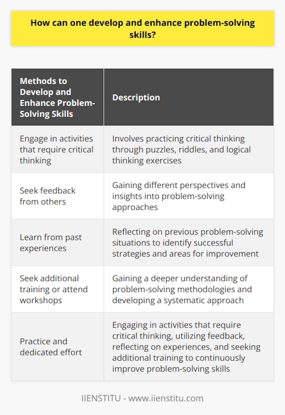 One of the first steps to developing problem-solving skills is to engage in activities that require critical thinking. This can include tasks such as puzzles, riddles, or logical thinking exercises. By engaging in these activities, individuals can practice thinking critically and coming up with innovative solutions to various problems.Seeking feedback is another crucial component in enhancing problem-solving skills. By seeking feedback from others, individuals can gain different perspectives and insights into their problem-solving approaches. This feedback can help identify areas for improvement and provide valuable guidance on how to approach future problem-solving situations more effectively.Learning from past experiences is also essential in developing problem-solving skills. Reflecting on past situations where problem-solving was required can help individuals identify what worked well and what could have been done differently. By understanding what strategies were successful in the past, individuals can apply them to future challenges.Another way to enhance problem-solving skills is by seeking additional training or attending workshops focused specifically on problem-solving techniques. These training sessions can provide individuals with a deeper understanding of various problem-solving methodologies and help them develop a systematic approach to solving problems.In conclusion, problem-solving skills can be developed and enhanced through practice, seeking feedback, learning from past experiences, and seeking additional training. By engaging in activities that require critical thinking, individuals can improve their ability to think innovatively. Utilizing feedback from others and reflecting on past experiences can help identify areas for improvement. Lastly, seeking additional training or attending workshops can provide individuals with a structured approach to problem-solving. With conscious effort and dedication, anyone can improve their problem-solving skills, leading to more effective and efficient solutions.