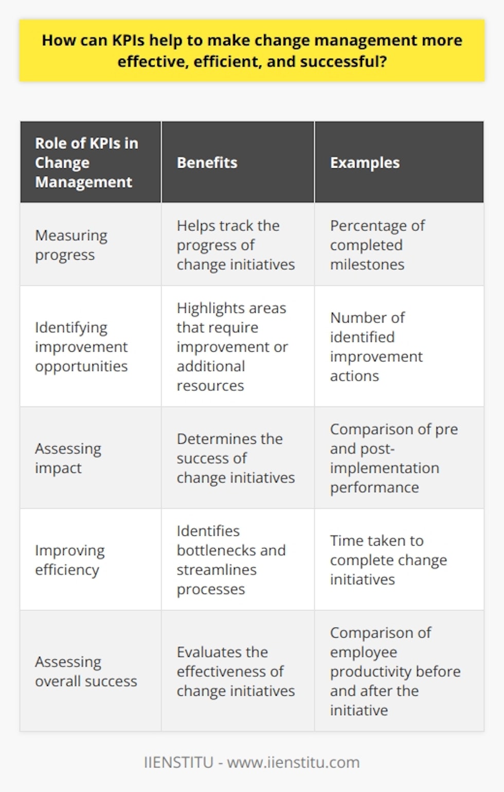 KPIs have a crucial role in making change management more effective, efficient, and successful. They provide a means of measuring the progress of change initiatives and identifying areas that require improvement or additional resources. By using the right KPIs, organizations can ensure that their change initiatives are on track and delivering the desired results.One significant aspect of KPIs is their ability to assess the impact of change initiatives on an organization. By comparing pre and post-implementation performance, organizations can determine whether the initiative has been successful. If there is an improvement in performance, it indicates that the change initiative is effective. However, if there is a decline in performance, the initiative needs to be re-evaluated.Efficiency is another area where KPIs can be instrumental. If a change initiative is taking longer than anticipated, KPIs can help identify bottlenecks and areas for improvement. By streamlining processes or reallocating resources, organizations can make their change initiatives more efficient, saving time and resources in the process.Ultimately, KPIs are essential for assessing the overall success of a change initiative. By measuring organizational performance and employee productivity before and after the initiative, organizations can determine its effectiveness. If there is an improvement in performance, it signifies a successful change initiative. Conversely, a decline in performance indicates a need for re-evaluation.In conclusion, KPIs play a fundamental role in change management by measuring progress, identifying improvement opportunities, and assessing the impact of change initiatives. By utilizing KPIs effectively, organizations can ensure the success, efficiency, and effectiveness of their change initiatives.