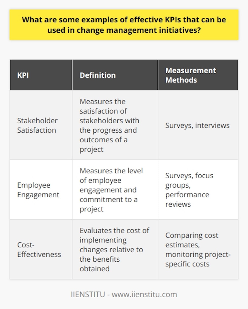 Change management initiatives are crucial for the growth and development of organizations. For the successful implementation of these initiatives, it is essential to have effective Key Performance Indicators (KPIs) in place. This article will discuss some examples of highly effective KPIs that can be utilized in change management initiatives.One pertinent example of a KPI in change management initiatives is stakeholder satisfaction. Measuring stakeholder satisfaction helps determine how satisfied stakeholders are with the progress and outcomes of a project. Gathering feedback from stakeholders through surveys or interviews provides valuable insights into the overall success of the project. This information allows organizations to make necessary adjustments based on stakeholder feedback and ensure the project's success.Another significant KPI in change management initiatives is employee engagement. It is crucial to gauge how engaged and committed employees are to a project, as well as their job satisfaction levels. Measuring employee engagement helps identify whether employees are motivated and willing to actively participate in the project or if they feel disengaged and demotivated. Surveys, focus groups, and performance reviews can be utilized to measure employee engagement accurately.Cost-effectiveness is yet another vital KPI that can be employed in change management initiatives. Evaluating cost-effectiveness entails measuring the amount of money an organization spends on implementing changes relative to the benefits obtained from those changes. By assessing cost-effectiveness, organizations can determine whether they are getting value for money when implementing changes. This analysis allows them to make informed decisions about future investments in change initiatives. Comparing cost estimates before and after implementation and monitoring project-specific costs over time are effective ways to measure cost-effectiveness.In conclusion, KPIs play a pivotal role in evaluating the success of change management initiatives. Stakeholder satisfaction, employee engagement, and cost-effectiveness are examples of effective KPIs that organizations can employ to manage and assess the progress of organizational changes. Using these KPIs, organizations can make informed decisions, improve existing projects, and plan future investments in change initiatives.