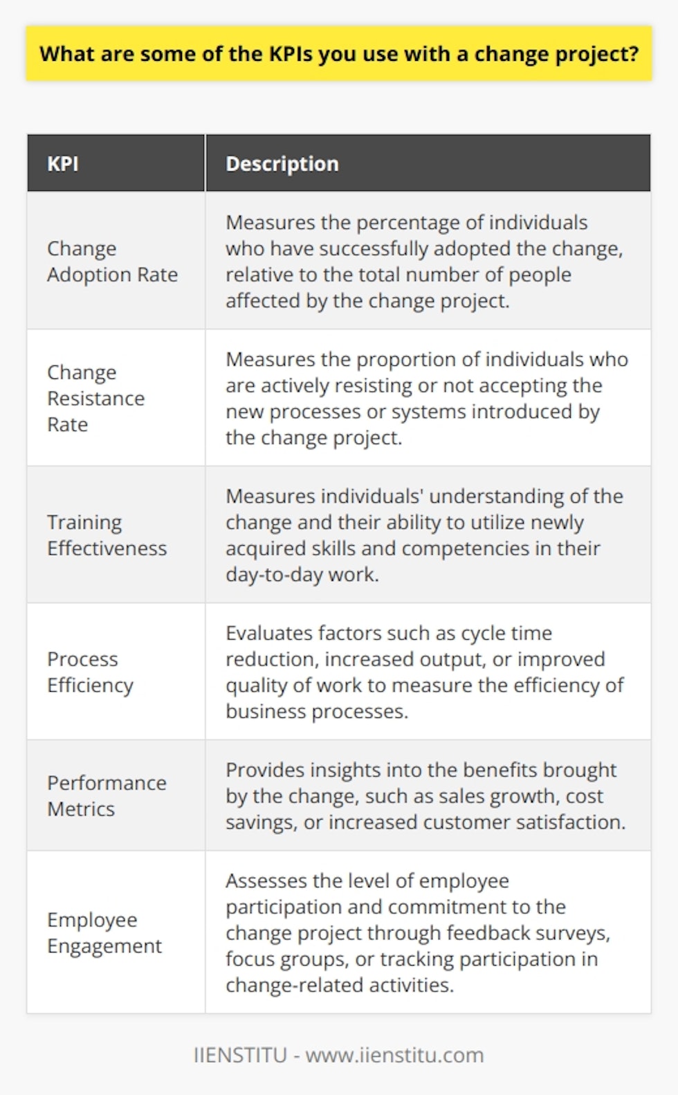 KPIs, or key performance indicators, play a crucial role in measuring the success of change management projects. These indicators provide valuable insights into the progress, effectiveness, and impact of implemented changes. By utilizing the right set of KPIs, project managers can ensure that the objectives of the change project are met and that the desired outcomes are achieved. In this article, we will discuss some of the KPIs commonly used with change projects.The first KPI is the Change Adoption Rate. This metric measures the percentage of individuals who have successfully adopted the change, relative to the total number of people affected by the change project. A high change adoption rate indicates that the change has been well-received and accepted by stakeholders. It confirms the effectiveness of the change management strategy and demonstrates that the desired changes have been embraced.On the other hand, the Change Resistance Rate measures the proportion of individuals who are actively resisting or not accepting the new processes or systems introduced by the change project. This KPI helps project managers assess the level of resistance and negativity towards the change. By identifying potential issues and challenges, project managers can take necessary actions to address resistance and ensure the smooth implementation of the change.Another important KPI is Training Effectiveness. Change management often involves providing training and increasing the capabilities and knowledge of stakeholders. This KPI measures individuals' understanding of the change and their ability to utilize newly acquired skills and competencies in their day-to-day work. Training effectiveness is typically measured through evaluations, tests, or surveys conducted before and after training sessions. This KPI allows project managers to evaluate the effectiveness of training programs and make necessary adjustments to ensure maximum impact.In change projects that target improvements in business processes or performance, Process Efficiency and Performance Metrics are essential KPIs to consider. Process efficiency is evaluated by assessing factors such as cycle time reduction, increased output, or improved quality of work. Performance metrics provide insights into the benefits brought by the change, such as sales growth, cost savings, or increased customer satisfaction. Monitoring these KPIs enables project managers to track the progress of process improvements and evaluate the overall impact of the change on the organization's performance.Lastly, Employee Engagement is a critical KPI that correlates with the success of change initiatives. Engaged employees are more likely to support and actively participate in change projects. Employee engagement can be assessed through feedback surveys, focus groups, or by tracking the level of participation in change-related activities, such as workshops or brainstorming sessions. High levels of employee engagement indicate a commitment to the change project and increase the likelihood of its success.To sum up, the effective use of KPIs is vital for the success and sustainability of change management projects. By monitoring indicators such as Change Adoption Rate, Change Resistance Rate, Training Effectiveness, Process Efficiency, Performance Metrics, and Employee Engagement, project managers can gain valuable insights into the progress and impact of change initiatives. These insights can inform decision-making and enable project managers to address potential issues or challenges promptly.