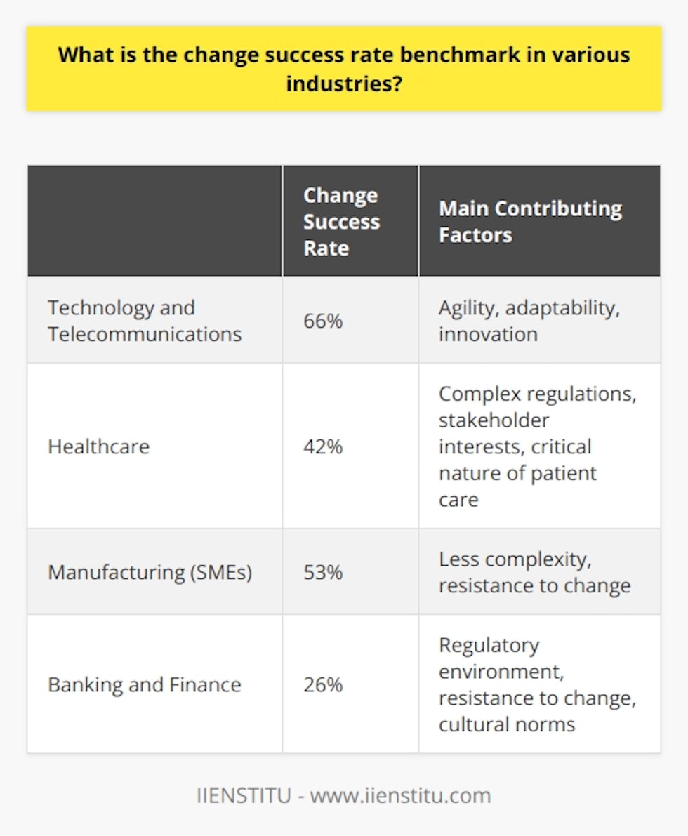 The change success rate benchmark in various industries can differ greatly due to the specific circumstances, goals, and nature of each industry. It is essential to measure the success of change initiatives to determine their effectiveness and impact on industry performance.The technology and telecommunications industries often have a higher change success rate compared to other sectors. These industries prioritize the rapid adoption of new technologies and market trends. Factors such as agility, adaptability, and innovation play crucial roles in determining the success of change projects in technology and telecoms. It has been reported that the change success rate in these industries is around 66%.On the other hand, the healthcare industry tends to have a lower change success rate. This is due to the complexity of regulations, varying stakeholder interests, and the critical nature of patient care. Research and studies have shown that the change success rate in healthcare projects is approximately 42%. This highlights the need for increased focus on change management in this sector.The manufacturing sector experiences varying success rates for change initiatives, depending on the focus and size of the organization. Small and medium-sized enterprises (SMEs) often have higher success rates, averaging around 53% for change projects. This is because smaller organizations have less complexity and resistance to change compared to larger organizations.The banking and finance industry generally has a lower change success rate compared to other sectors. According to a study conducted by McKinsey, the success rate for large-scale change efforts in this industry is only around 26%. The intricate regulatory environment, high resistance to change, and entrenched cultural norms are the main contributing factors to this lower success rate.In conclusion, the change success rate benchmark varies across industries, with the technology and telecommunications sector achieving the highest success rates, followed by manufacturing, healthcare, and then banking and finance. It is crucial for organizations in each industry to understand the unique challenges and opportunities they face in order to employ effective change management strategies and improve the likelihood of success in implementing change initiatives.
