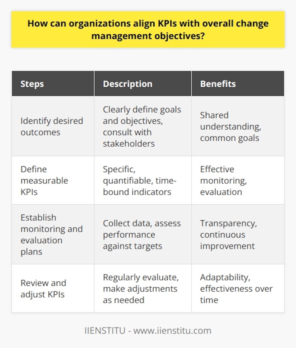 Aligning Key Performance Indicators (KPIs) with overall change management objectives is essential for organizations seeking successful transformation. By following a structured approach that involves identifying desired outcomes, defining measurable KPIs, and establishing a monitoring system for continuous improvement, organizations can ensure that their change management initiatives are effective and achieve the desired results.The first step in aligning KPIs with change management objectives is to identify the desired outcomes of the initiative. This requires clearly defining the goals and objectives, ensuring that all stakeholders have a shared understanding of what needs to be achieved. To gather different perspectives and identify common goals, organizations may need to consult with various departments, employees, and other stakeholders.Once the goals and objectives are defined, organizations can proceed to define measurable KPIs that track progress towards these goals. KPIs should be specific, quantifiable, and time-bound to enable effective monitoring and evaluation. Examples of KPIs that can be aligned with change management objectives include cost savings, time reductions, increased customer satisfaction, and improved employee engagement.To ensure that KPIs effectively track progress, organizations need to establish monitoring and evaluation plans. This involves collecting data on the identified KPIs and assessing performance against established targets regularly. Providing regular updates to stakeholders on progress fosters transparency and encourages a culture of continuous improvement within the organization.Continuous improvement and review are crucial for maintaining the alignment of KPIs with change management objectives. Organizations should regularly review their KPIs and make adjustments as needed. This may involve revising targets for specific KPIs, incorporating new KPIs, or removing those that are no longer relevant. This process enables organizations to adapt and respond to changing circumstances, ensuring that their change management initiatives remain effective over time.In conclusion, aligning KPIs with overall change management objectives is crucial for the success of organizational transformation efforts. By identifying desired outcomes, defining measurable KPIs, establishing a monitoring system, and using a continuous improvement approach, organizations can effectively track progress, maintain stakeholder engagement, and ensure that their change management initiatives achieve the desired results.