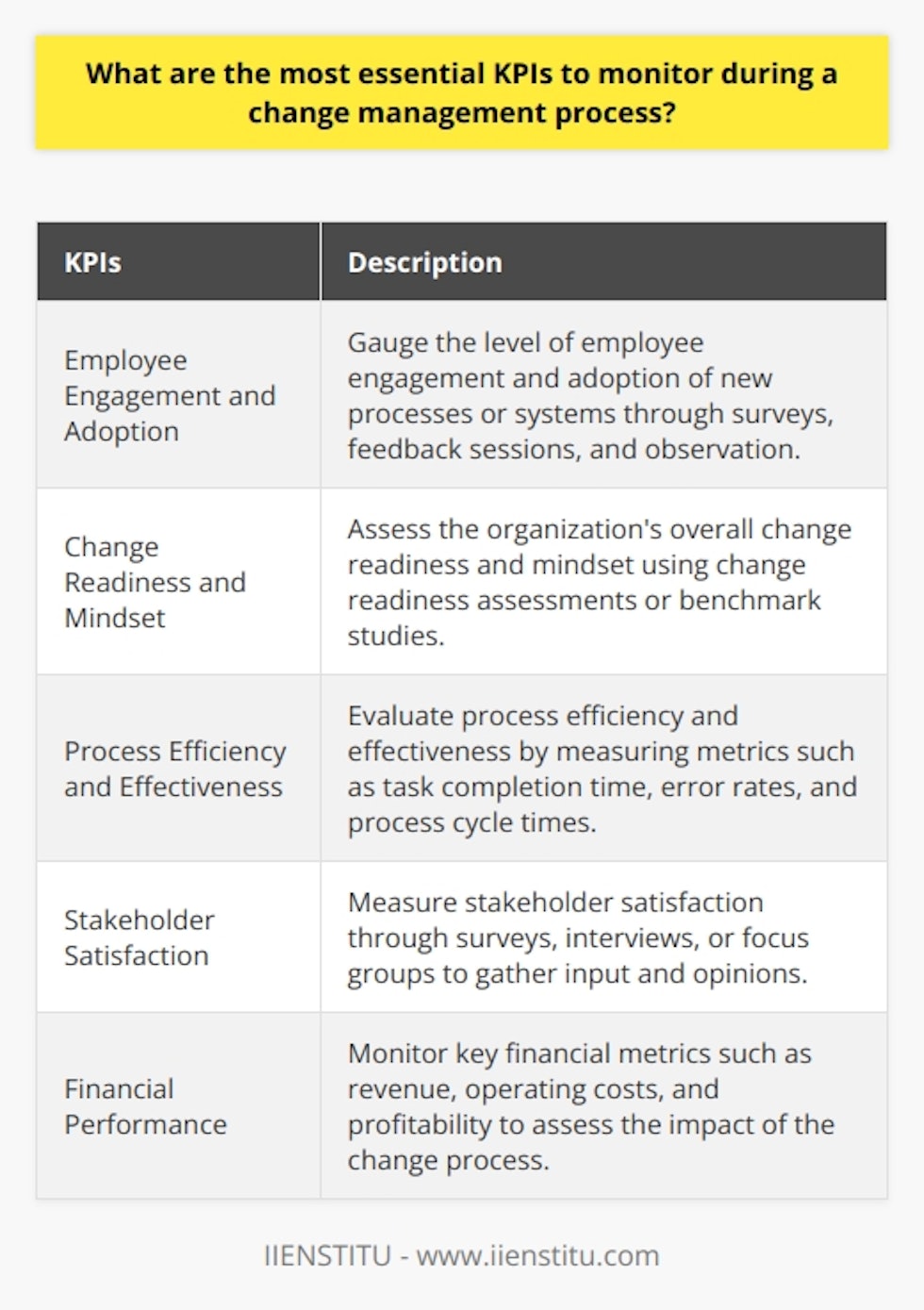 Key Performance Indicators (KPIs) are crucial for monitoring and evaluating the success of a change management process. By measuring specific metrics, organizations can gain valuable insights into the progress and effectiveness of the change initiative. Here are some of the most essential KPIs that should be monitored during a change management process:1. Employee Engagement and Adoption: It is important to gauge the level of employee engagement and adoption of the new processes or systems being implemented. Surveys, feedback sessions, and observation can be used to measure this. High levels of engagement and adoption suggest that employees are embracing the change and are likely to contribute to its success.2. Change Readiness and Mindset: Assessing the organization's overall change readiness and mindset is critical. Change readiness assessments or benchmark studies can be conducted to measure the organization's adaptability and willingness to adopt new processes or systems. A positive change readiness score indicates that the organization is well-prepared for a successful change implementation.3. Process Efficiency and Effectiveness: Evaluating process efficiency and effectiveness is essential to determine the success of the changes being made. Metrics such as time taken to complete specific tasks, error rates, and process cycle times can be used to measure this. Improvements in these metrics indicate that the changes are having a positive impact on the organization's operations.4. Stakeholder Satisfaction: Measuring stakeholder satisfaction is crucial when implementing change. Surveys, interviews, or focus groups can be conducted to gather input and opinions from stakeholders regarding the change initiative. High levels of stakeholder satisfaction suggest that the change is being well-received and aligning with stakeholder expectations.5. Financial Performance: Monitoring the organization's financial performance during the change management process is vital. Key financial metrics such as revenue, operating costs, and profitability should be considered. Significant positive changes in these areas indicate that the change management process has had a positive influence on the organization's bottom line.In summary, monitoring KPIs such as employee engagement and adoption, change readiness and mindset, process efficiency and effectiveness, stakeholder satisfaction, and financial performance is crucial during a change management process. These KPIs provide valuable insights into the progress and effectiveness of the change initiative, enabling organizations to make data-driven decisions and adjustments to ensure a successful transition.