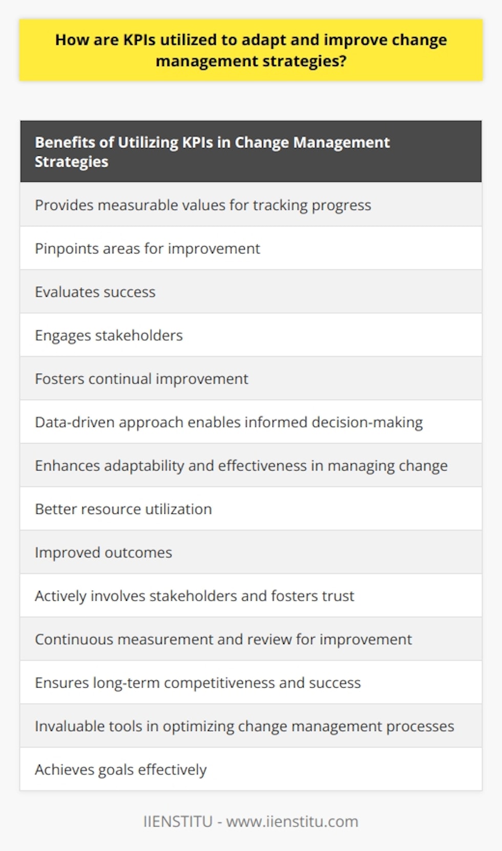 KPIs play a crucial role in change management strategies, providing measurable values for tracking progress, pinpointing areas for improvement, evaluating success, engaging stakeholders, and fostering continual improvement. By utilizing KPIs, organizations can enhance their adaptability and effectiveness in managing change. This data-driven approach enables informed decision-making and better resource utilization, resulting in improved outcomes. By setting clear targets and regularly reporting on progress, stakeholders are actively involved and trust is fostered. Through the iterative process of measuring and reviewing performance, organizations continuously strive for improvement, ensuring long-term competitiveness and success. KPIs are invaluable tools in optimizing change management processes and achieving goals effectively.