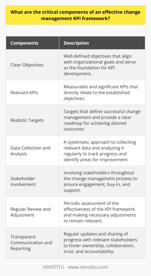 An effective change management KPI framework consists of several critical components that work together to ensure successful change within an organization. These components include establishing clear objectives, selecting relevant KPIs, setting targets, data collection and analysis, involving stakeholders, regular review and adjustment, and transparent communication and reporting.Firstly, establishing clear and well-defined objectives is crucial. These objectives should align with the overall goals of the organization and serve as the foundation upon which the KPIs are developed. By having clear objectives in place, organizations can effectively measure the progress and success of their change management initiatives.Next, it is essential to select relevant KPIs that directly relate to the established objectives. These KPIs should be measurable and significant, enabling organizations to track and assess the progress of their change management efforts accurately. By selecting the right KPIs, organizations can ensure that they are measuring the right things and gaining valuable insights into the effectiveness of their change management strategies.Setting targets for each identified KPI is another critical component of an effective change management KPI framework. These targets define what successful change management looks like and provide a clear roadmap for achieving the desired outcomes. It is important for these targets to be realistic and attainable, as overly ambitious targets can lead to frustration and a lack of motivation.Data collection and analysis play a significant role in an efficient KPI framework. Organizations must have a systematic approach to collecting relevant data and analyzing it regularly. This allows them to track progress, identify areas that require improvement, and make informed decisions about adjusting their change management strategies as necessary.Involving stakeholders throughout the change management process is essential for success. Stakeholders play a vital role in the implementation of changes and ensuring continuous engagement. Their buy-in and support contribute to the smooth execution of the change initiative and help create a positive culture of change within the organization.Regular review and adjustment are crucial due to the dynamic nature of organizations and the need for constant adaptation. Reviewing the KPI framework allows organizations to assess its effectiveness and make any necessary adjustments. This ensures that the framework remains relevant and aligned with the changing needs and circumstances of the organization.Transparent communication and reporting are vital in a robust change management KPI framework. Regular updates on progress should be shared with all relevant stakeholders, fostering a sense of ownership and encouraging collaboration in achieving the change objectives. This open communication helps to build trust and accountability within the organization.In conclusion, an effective change management KPI framework consists of clear objectives, relevant KPIs, realistic targets, systematic data collection and analysis, stakeholder involvement, regular review and adjustment, and transparent communication and reporting. These components work together to enable organizations to navigate change successfully and achieve their overall goals.