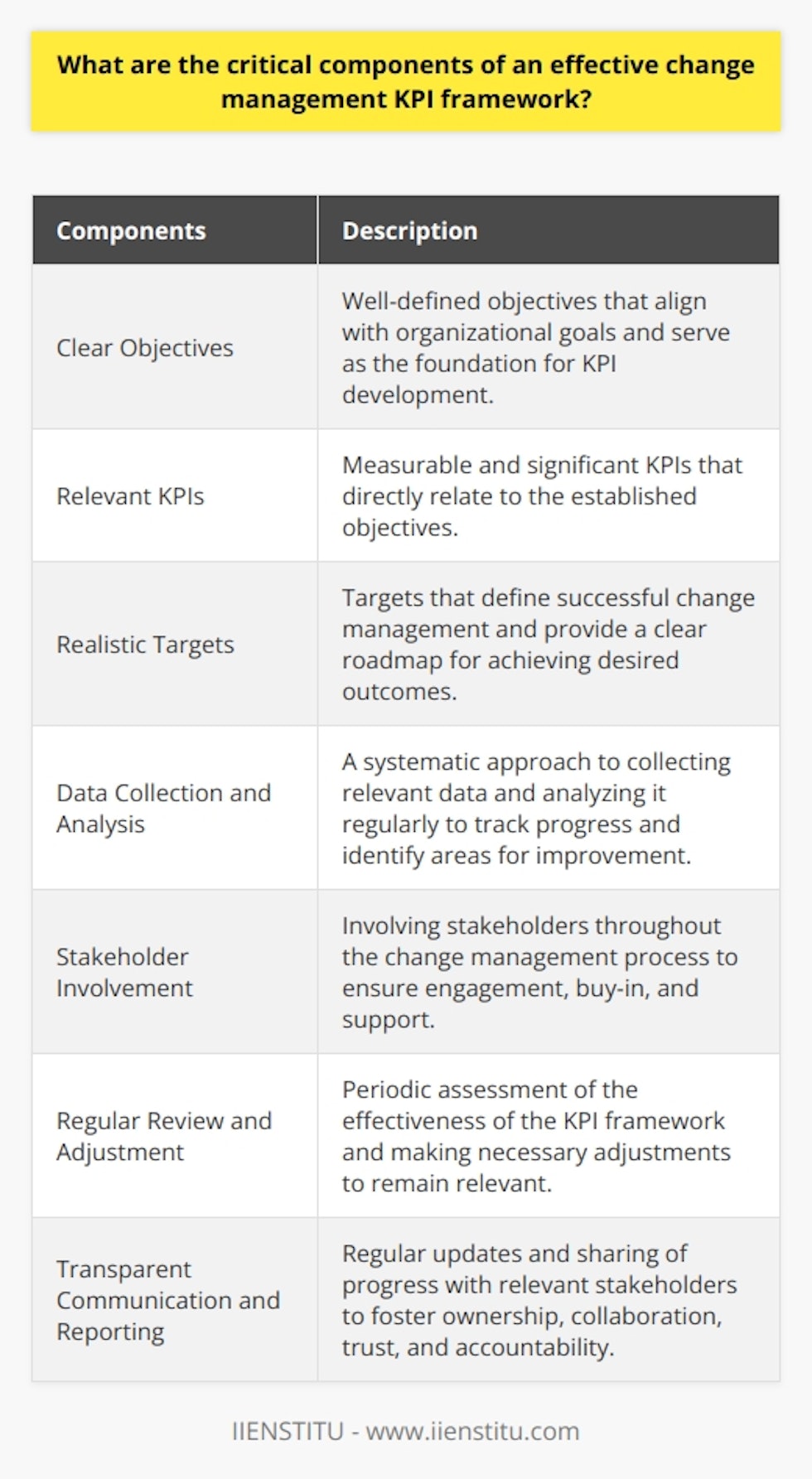 An effective change management KPI framework consists of several critical components that work together to ensure successful change within an organization. These components include establishing clear objectives, selecting relevant KPIs, setting targets, data collection and analysis, involving stakeholders, regular review and adjustment, and transparent communication and reporting.Firstly, establishing clear and well-defined objectives is crucial. These objectives should align with the overall goals of the organization and serve as the foundation upon which the KPIs are developed. By having clear objectives in place, organizations can effectively measure the progress and success of their change management initiatives.Next, it is essential to select relevant KPIs that directly relate to the established objectives. These KPIs should be measurable and significant, enabling organizations to track and assess the progress of their change management efforts accurately. By selecting the right KPIs, organizations can ensure that they are measuring the right things and gaining valuable insights into the effectiveness of their change management strategies.Setting targets for each identified KPI is another critical component of an effective change management KPI framework. These targets define what successful change management looks like and provide a clear roadmap for achieving the desired outcomes. It is important for these targets to be realistic and attainable, as overly ambitious targets can lead to frustration and a lack of motivation.Data collection and analysis play a significant role in an efficient KPI framework. Organizations must have a systematic approach to collecting relevant data and analyzing it regularly. This allows them to track progress, identify areas that require improvement, and make informed decisions about adjusting their change management strategies as necessary.Involving stakeholders throughout the change management process is essential for success. Stakeholders play a vital role in the implementation of changes and ensuring continuous engagement. Their buy-in and support contribute to the smooth execution of the change initiative and help create a positive culture of change within the organization.Regular review and adjustment are crucial due to the dynamic nature of organizations and the need for constant adaptation. Reviewing the KPI framework allows organizations to assess its effectiveness and make any necessary adjustments. This ensures that the framework remains relevant and aligned with the changing needs and circumstances of the organization.Transparent communication and reporting are vital in a robust change management KPI framework. Regular updates on progress should be shared with all relevant stakeholders, fostering a sense of ownership and encouraging collaboration in achieving the change objectives. This open communication helps to build trust and accountability within the organization.In conclusion, an effective change management KPI framework consists of clear objectives, relevant KPIs, realistic targets, systematic data collection and analysis, stakeholder involvement, regular review and adjustment, and transparent communication and reporting. These components work together to enable organizations to navigate change successfully and achieve their overall goals.