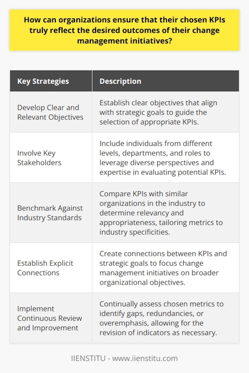 When it comes to change management initiatives, selecting the right key performance indicators (KPIs) is crucial for organizations to accurately gauge the desired outcomes. Here are some effective ways organizations can ensure that their chosen KPIs truly reflect the desired outcomes of their change management initiatives.First and foremost, organizations must develop clear and relevant objectives that align with their overall strategic goals. This establishes a framework to guide the selection of appropriate KPIs. Without clear objectives, it becomes challenging to choose relevant metrics that accurately measure the desired outcomes.Involving key stakeholders in the process of selecting KPIs is essential for improved alignment with desired outcomes. By including individuals from various levels, departments, and roles within the organization, organizations can leverage diverse perspectives and expertise. This helps in evaluating potential KPIs more effectively, resulting in a more accurate reflection of desired outcomes.Benchmarking KPIs against industry standards is another effective strategy. By comparing KPIs with those of similar organizations in the industry, organizations can determine their relevancy and appropriateness. This helps in tailoring the chosen metrics to the specificities of the industry, increasing the likelihood that they reflect the desired outcomes.To ensure alignment with the desired outcomes, organizations should establish explicit connections between KPIs and strategic goals. By doing so, change management initiatives are focused on achieving broader organizational objectives, rather than solely focusing on limited performance metrics. This alignment ensures that the selected KPIs are truly reflective of the desired outcomes.Implementing a system of continuous review and improvement is crucial to evaluate and refine KPIs as necessary. Organizations should continually assess their chosen metrics to identify any gaps, redundancies, or overemphasis on certain aspects of performance. This allows them to revise their indicators to more accurately reflect their desired outcomes.In summary, organizations can ensure that their chosen KPIs genuinely reflect the desired outcomes of their change management initiatives by selecting relevant metrics, involving key stakeholders, aligning with industry standards, linking KPIs to strategic goals, and implementing a system of continuous review and improvement. By following these strategies, organizations can effectively measure progress towards their overarching strategic objectives.