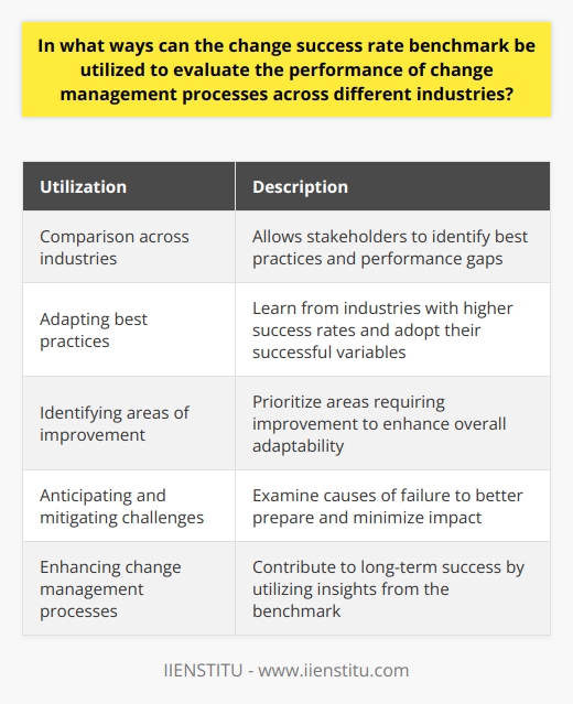 Utilizing the change success rate benchmark is an effective way to evaluate the performance of change management processes across different industries. This benchmark measures the proportion of projects that achieve successful implementation and long-term impacts compared to those that fail. By using this benchmark, organizations can gain valuable insights into their readiness, capability, and resilience during transitional periods.One way the change success rate benchmark can be utilized is by comparing it across industries. This allows stakeholders to identify best practices and identify potential performance gaps. By analyzing successful change management processes in other sectors, organizations can make informed decisions and adjust their strategies accordingly.Another important utilization of the benchmark is adapting best practices. By studying industries with higher change success rates, executives can identify the variables that contribute to their success. These variables may include organizational culture, dedicated change management resources, leadership involvement, and effective communication strategies. By adopting these best practices, organizations can continuously improve their change management processes.Identifying areas of improvement is another benefit of utilizing the change success rate benchmark. By comparing success rates across industries, organizations can prioritize areas that require improvement. This benchmark focuses on enhancing overall adaptability and promoting better stakeholder engagement through efficient communication and targeted interventions.Additionally, the change success rate benchmark can help organizations anticipate and mitigate challenges. By examining the causes of failure in different industry projects, organizations can better prepare for potential barriers and minimize their impact during change management initiatives.In conclusion, the change success rate benchmark is a valuable tool for evaluating change management processes across industries. It provides insights into best practices, identifies areas of improvement, and helps organizations mitigate challenges. By utilizing this benchmark, organizations can enhance their change management processes and contribute to their long-term success.