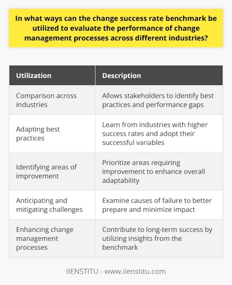 Utilizing the change success rate benchmark is an effective way to evaluate the performance of change management processes across different industries. This benchmark measures the proportion of projects that achieve successful implementation and long-term impacts compared to those that fail. By using this benchmark, organizations can gain valuable insights into their readiness, capability, and resilience during transitional periods.One way the change success rate benchmark can be utilized is by comparing it across industries. This allows stakeholders to identify best practices and identify potential performance gaps. By analyzing successful change management processes in other sectors, organizations can make informed decisions and adjust their strategies accordingly.Another important utilization of the benchmark is adapting best practices. By studying industries with higher change success rates, executives can identify the variables that contribute to their success. These variables may include organizational culture, dedicated change management resources, leadership involvement, and effective communication strategies. By adopting these best practices, organizations can continuously improve their change management processes.Identifying areas of improvement is another benefit of utilizing the change success rate benchmark. By comparing success rates across industries, organizations can prioritize areas that require improvement. This benchmark focuses on enhancing overall adaptability and promoting better stakeholder engagement through efficient communication and targeted interventions.Additionally, the change success rate benchmark can help organizations anticipate and mitigate challenges. By examining the causes of failure in different industry projects, organizations can better prepare for potential barriers and minimize their impact during change management initiatives.In conclusion, the change success rate benchmark is a valuable tool for evaluating change management processes across industries. It provides insights into best practices, identifies areas of improvement, and helps organizations mitigate challenges. By utilizing this benchmark, organizations can enhance their change management processes and contribute to their long-term success.