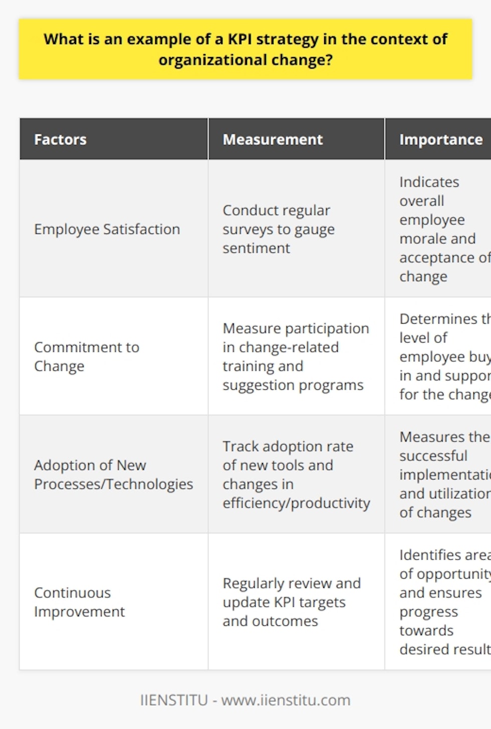 Key Performance Indicators (KPIs) are vital tools for measuring the success of organizational change efforts. One example of a KPI strategy in the context of organizational change is focusing on measuring employee engagement throughout the transformation process.Employee engagement is a crucial aspect of any change management strategy as it can greatly impact the success of the transition. The KPI strategy can concentrate on various factors such as employee satisfaction, commitment to change, and the adoption of new processes or technologies.One effective way to measure employee engagement is through the use of surveys and feedback collection methods. Regular surveys can be conducted to gauge employees' sentiment towards the company's vision, their understanding of the change process, and their level of involvement in shaping its direction.Quantifying employee commitment to change can also be a part of the KPI strategy. This can involve measuring the percentage of staff members participating in change-related training sessions and workshops. Additionally, organizations can track the number of employees actively contributing to suggestion programs or participating in innovation initiatives.Tracking the adoption of new processes and technologies is another crucial aspect of a KPI strategy. This can be done by monitoring the adoption rate of new tools as well as changes in employee efficiency and productivity. This provides insights into the overall effectiveness of the organizational change program.Continuous improvement and review are essential in a KPI strategy. Regularly reviewing and updating KPI targets and outcomes allows organizations to identify areas of opportunity for further development. By comparing actual performance against benchmarks, organizations can ensure that the change process remains on track and delivers the desired results.In conclusion, an effective KPI strategy in the context of organizational change should prioritize employee engagement. By consistently monitoring factors such as employee satisfaction, commitment, and the adoption of change initiatives, organizations can facilitate a smooth and successful transition.