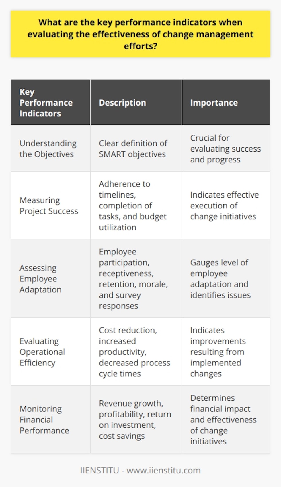 Evaluating the effectiveness of change management efforts is key to understanding the impact of organizational changes and making informed decisions for future initiatives. By utilizing specific key performance indicators (KPIs), organizations can measure and assess the success of their change management endeavors. Here are some key areas to consider when evaluating the effectiveness of change management efforts:1. Understanding the Objectives: To assess the effectiveness of change management efforts, it is crucial to clearly define the objectives of the change initiative. SMART objectives, which are specific, measurable, attainable, relevant, and time-bound, provide a framework for evaluating success and progress.2. Measuring Project Success: Change management often involves the implementation of projects, such as new organizational structures or processes. The success of these projects can be measured using KPIs such as adherence to timelines, completion of tasks within the set timeframe, and percentage of budget used. These indicators provide insight into the effective execution of change initiatives.3. Assessing Employee Adaptation: Employee adaptation is a critical aspect of change management. KPIs such as employee participation in change initiatives, receptiveness to new functions, retention rates, staff morale, and survey responses can help gauge the level of employee adaptation. These indicators provide valuable insights into how well employees are adjusting to the changes and identify any issues they may be facing during the adaptation process.4. Evaluating Operational Efficiency: The effectiveness of change management efforts can be measured by evaluating operational efficiency. KPIs like cost reduction, increased productivity, and decreased process cycle times can indicate whether the implemented changes have delivered the desired improvements. Customer satisfaction levels and the organization's ability to meet and exceed customer expectations consistently are also important indicators of the effectiveness of change management initiatives.5. Monitoring Financial Performance: Finally, financial performance is a critical KPI when evaluating the success of change management efforts. Factors such as revenue growth, profitability, return on investment, and cost savings linked to the changes implemented can provide a clear picture of the financial impact of the change initiatives. These indicators help organizations determine whether their change management strategies have resulted in tangible financial improvements, demonstrating overall effectiveness.By utilizing these key performance indicators, organizations can evaluate the effectiveness of their change management efforts thoroughly. These indicators provide valuable insights into the impact of changes on various aspects of the organization, enabling informed decision-making and continuous improvement in change management strategies.