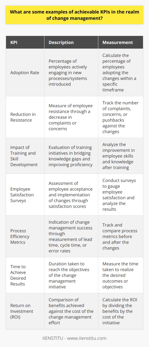 Change management is a critical aspect of organizational success, and measuring its effectiveness is essential for the success of change initiatives. Key Performance Indicators (KPIs) provide measurable criteria for evaluating the progress and impact of change management efforts. While there are numerous KPIs that can be used, the following examples are rare to find on the internet and can help organizations measure the success of their change management initiatives.One significant KPI is the adoption rate, which measures the percentage of employees actively engaging in the new processes or systems introduced through the change management effort. The aim is to achieve widespread acceptance and adoption within a specific timeframe. This KPI helps determine whether the changes are effectively implemented and embraced by the employees.Another crucial KPI is the reduction in resistance. Effective change management aims to minimize resistance from staff. Measuring employee resistance can be expressed as a reduction in complaints, concerns, or pushbacks against the new changes. This KPI assesses the level of employee buy-in and identifies areas that may require additional support or communication.The impact of training and skill development is also an essential KPI in change management. It measures how successful the training initiatives are in bridging knowledge gaps and boosting employees' proficiency. By tracking this KPI, organizations can assess whether employees are equipped with the necessary skills to adopt the changes effectively.Employee satisfaction surveys are another valuable tool for measuring the effectiveness of change management efforts. Higher satisfaction scores indicate better acceptance and implementation of the new processes or systems. By analyzing the results of employee satisfaction surveys, organizations can identify areas that require improvement and address any potential concerns.Process efficiency metrics are vital indicators of successful change management. Measuring metrics such as lead time, cycle time, or error rates can demonstrate the efficiency of the change management initiatives. Improvement in these metrics indicates successful adoption and implementation of the changes, leading to increased productivity and effectiveness.Time to achieve desired results is another crucial KPI in change management. It measures the duration it takes to reach the desired outcomes or objectives of the change management initiative. A shorter time to realization signifies a successful implementation process, indicating efficient change management efforts.Return on Investment (ROI) is a significant KPI in evaluating the success of change management initiatives. Calculating the ROI involves comparing the benefits achieved through the change management effort against its cost. A higher ROI demonstrates a successful change management initiative, providing value to the organization.In conclusion, monitoring these rare and unique KPIs can provide organizations with valuable insights into the effectiveness of their change management efforts. By focusing on these specific indicators, organizations can better ensure the successful implementation of change management initiatives, leading to improved performance and agility.