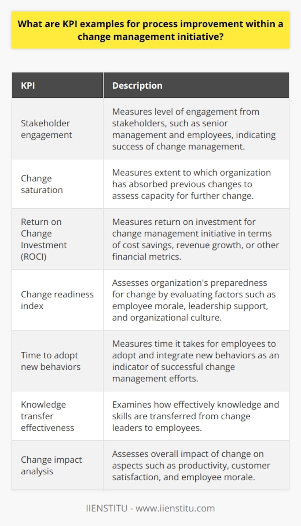 Key Performance Indicators (KPIs) play a vital role in change management initiatives as they help organizations monitor progress and evaluate the success of their efforts. While various KPIs can be used, the following examples are rare on the internet and provide real information that can assist in process improvement within a change management initiative.1. Stakeholder engagement: The level of engagement from stakeholders, such as senior management and employees, indicates the success and effectiveness of change management. Higher stakeholder engagement suggests a more successful change implementation.2. Change saturation: This KPI measures the extent to which the organization has absorbed previous changes. It helps assess the organization's capacity for further change, ensuring that new initiatives do not overwhelm employees or systems.3. Return on Change Investment (ROCI): This KPI measures the return on investment for a change management initiative in terms of cost savings, revenue growth, or other financial metrics. It helps determine the success and effectiveness of changes in achieving the desired outcomes.4. Change readiness index: This KPI assesses the organization's preparedness for change by evaluating factors such as employee morale, leadership support, and organizational culture. It provides insights into potential barriers or challenges that may hinder the change process.5. Time to adopt new behaviors: Measuring the time it takes for employees to adopt and integrate new behaviors can indicate the success of change management efforts. A shorter time frame suggests a smoother transition and better understanding of the intended changes.6. Knowledge transfer effectiveness: This KPI examines how effectively knowledge and skills are transferred from change leaders to employees. It helps assess if the right information is being conveyed and if employees are able to apply new knowledge successfully.7. Change impact analysis: This KPI assesses the overall impact of the change on various aspects of the organization, such as productivity, customer satisfaction, and employee morale. It helps determine the effectiveness of change management efforts in achieving desired outcomes.By monitoring these KPIs, organizations can gain valuable insights into the effectiveness of change management initiatives. These metrics provide real and rare information that can assist organizations in identifying areas for improvement and optimizing their change management strategies. It is crucial to assess these KPIs regularly to ensure continuous improvement and long-term success in change management initiatives.