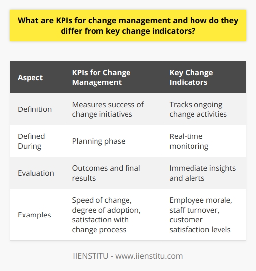 KPIs for change management are essential in measuring the success of change initiatives. These quantifiable measures are defined during the planning phase and evaluate how effectively an organization implements change. They focus on outcomes and final results, such as the speed of change, degree of adoption, and satisfaction with the change process.On the other hand, key change indicators are real-time measures that track ongoing change activities. They provide immediate insights into the progress of change implementation and act as alerts for potential deviations from the change plan. These indicators can include employee morale, staff turnover, or customer satisfaction levels during the change process.KPIs and key change indicators work together in a successful change management strategy. KPIs offer an evaluation of the change outcomes, while key change indicators provide real-time monitoring of the change process. This comprehensive approach allows businesses to effectively track, manage, and steer their change management efforts, increasing the likelihood of achieving desired change objectives. By utilizing both KPIs and key change indicators, organizations can gain valuable insights and make informed decisions to drive successful change initiatives.In conclusion, understanding the difference between KPIs and key change indicators is crucial for effective change management. KPIs focus on measuring the success of change initiatives, while key change indicators provide real-time monitoring of ongoing change activities. By utilizing both, organizations can evaluate change outcomes and track the progress of change implementation, ultimately enhancing the chances of achieving desired change objectives.