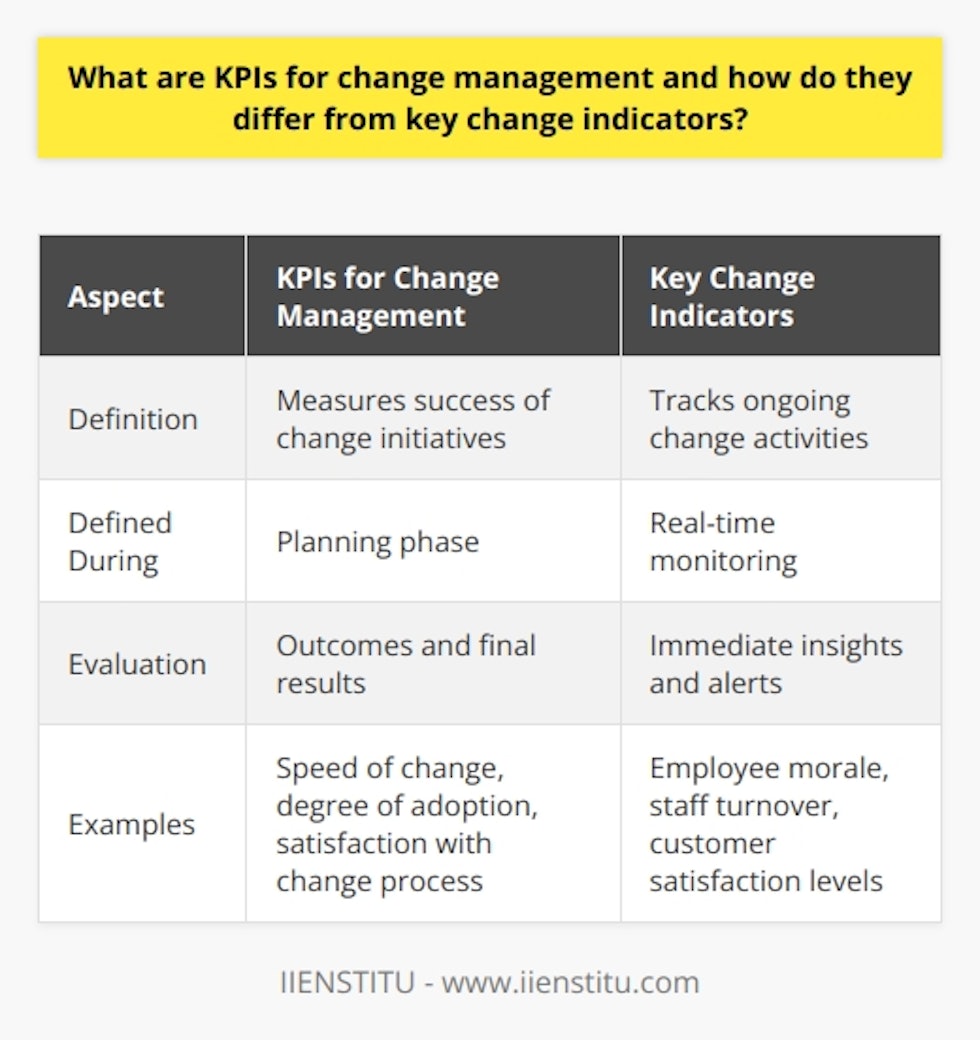 KPIs for change management are essential in measuring the success of change initiatives. These quantifiable measures are defined during the planning phase and evaluate how effectively an organization implements change. They focus on outcomes and final results, such as the speed of change, degree of adoption, and satisfaction with the change process.On the other hand, key change indicators are real-time measures that track ongoing change activities. They provide immediate insights into the progress of change implementation and act as alerts for potential deviations from the change plan. These indicators can include employee morale, staff turnover, or customer satisfaction levels during the change process.KPIs and key change indicators work together in a successful change management strategy. KPIs offer an evaluation of the change outcomes, while key change indicators provide real-time monitoring of the change process. This comprehensive approach allows businesses to effectively track, manage, and steer their change management efforts, increasing the likelihood of achieving desired change objectives. By utilizing both KPIs and key change indicators, organizations can gain valuable insights and make informed decisions to drive successful change initiatives.In conclusion, understanding the difference between KPIs and key change indicators is crucial for effective change management. KPIs focus on measuring the success of change initiatives, while key change indicators provide real-time monitoring of ongoing change activities. By utilizing both, organizations can evaluate change outcomes and track the progress of change implementation, ultimately enhancing the chances of achieving desired change objectives.