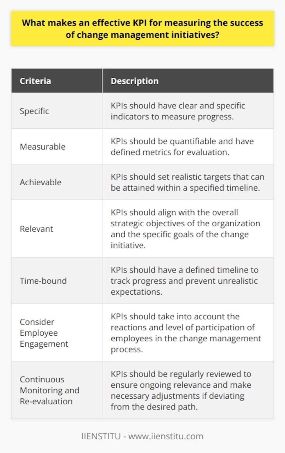 KPIs (Key Performance Indicators) play a significant role in measuring the success of change management initiatives. However, determining effective KPIs can be challenging. To ensure effectiveness, KPIs must adhere to the SMART criteria: Specific, Measurable, Achievable, Relevant, and Time-bound.Specific and measurable KPIs are crucial. It is important to avoid using broad or vague indicators that lack clear direction and evaluation metrics. Instead, KPIs should directly relate to the objectives of the change initiative, providing a concrete measurement of progress.Furthermore, effective KPIs must be achievable and time-bound. Setting targets that are attainable within a specified timeline helps prevent setting unrealistic expectations. This approach promotes a more realistic and practical approach to achieving success in change management initiatives.Relevance is also key when selecting KPIs. Each KPI should align with the overarching strategic objectives of the organization and reflect the specific goals of the change management initiative. This ensures that the initiative not only meets set goals but also contributes to the overall business strategy.Employee engagement should also be considered when devising effective KPIs. Analyzing employees' reactions to change and their level of participation provides valuable insights. If the workforce fully embraces the change, it may indicate a successful implementation of change management.In addition, continual monitoring and re-evaluation of KPIs are necessary. Regular reviews allow for adjustments when necessary, ensuring ongoing relevance and consistent progress towards goals. This systematic monitoring helps the organization keep track of its movement and make necessary adjustments if it deviates from the desired path.In conclusion, effective KPIs for measuring the success of change management initiatives are specific, measurable, achievable, relevant, and time-bound. They align with organizational strategy, reflect measurable and attainable goals, consider employee engagement, and undergo continuous monitoring and re-evaluation. By adhering to these principles, organizations can effectively measure the success of their change management efforts and make necessary adjustments to achieve desired outcomes.