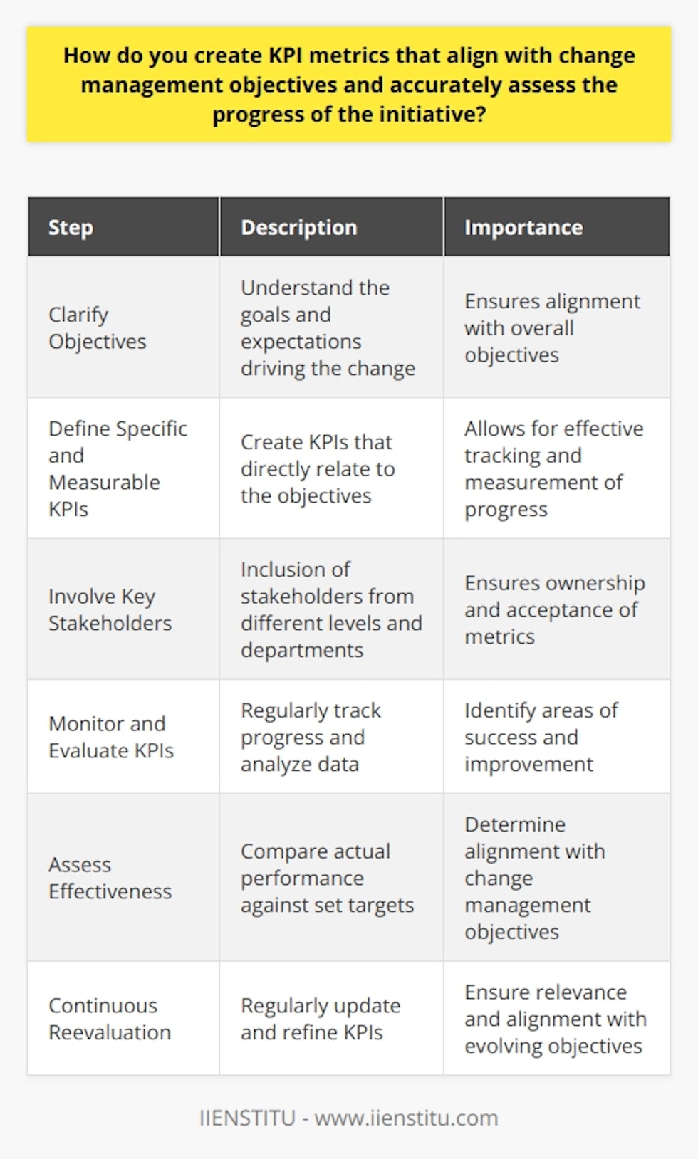 Creating Key Performance Indicator (KPI) metrics that align with change management objectives is essential for accurately assessing the progress of an initiative. By following a systematic process, organizations can ensure that the KPIs they set reflect their objectives and contribute to the overall success of the change management initiative.The first step in creating KPI metrics is to clarify the change management objectives. This involves understanding the goals and expectations driving the change. By clearly defining these objectives, organizations can determine what they want to achieve through the change management initiative.Once the objectives are clear, the next step is to define specific and measurable KPIs that directly relate to these objectives. Using the SMART criteria - Specific, Measurable, Achievable, Relevant, Time-bound - helps ensure that each KPI is effective and relevant. This means that the KPIs should be specific enough to provide meaningful insights, measurable to track progress and performance, achievable within the given resources and capabilities, relevant to the change management objectives, and time-bound to set a clear target.Involving key stakeholders in setting these KPI targets is crucial for ensuring ownership and acceptance of the metrics. By including stakeholders from different levels and departments within the organization, organizations can gain diverse perspectives and ensure that the KPIs reflect the needs and expectations of all stakeholders. This step is essential to prevent resistance or lack of adherence to the KPIs.Regularly monitoring and evaluating the KPI metrics is vital to assess progress accurately. This involves tracking the progress of the initiative and analyzing the data to identify areas of success and those that need improvement. By using dashboards or visual presentations, organizations can easily assess the data and identify any issues or trends that may require attention. Continuous monitoring and evaluation enable organizations to take corrective actions early if targets are not being met.Assessing the effectiveness of KPI metrics involves conducting regular reviews and data analysis. By comparing actual performance against the set targets, organizations can determine how well the KPIs align with their change management objectives. This assessment helps identify any gaps or areas for improvement and enables organizations to make necessary adjustments in their strategies or tactics.Continuous reevaluation and adjustment of KPI metrics are crucial due to the dynamic nature of change management. What worked yesterday may not be effective today, as the organization and its environment continue to evolve. Regularly updating and refining the KPIs ensure that they remain relevant and aligned with the changing objectives and circumstances.In conclusion, creating KPI metrics that align with change management objectives involves clarifying objectives, defining relevant metrics, involving stakeholders, regularly monitoring progress, and assessing the effectiveness of the metrics. By following this process and continuously reevaluating the KPIs, organizations can accurately assess the progress of their change management initiatives and achieve their desired goals.