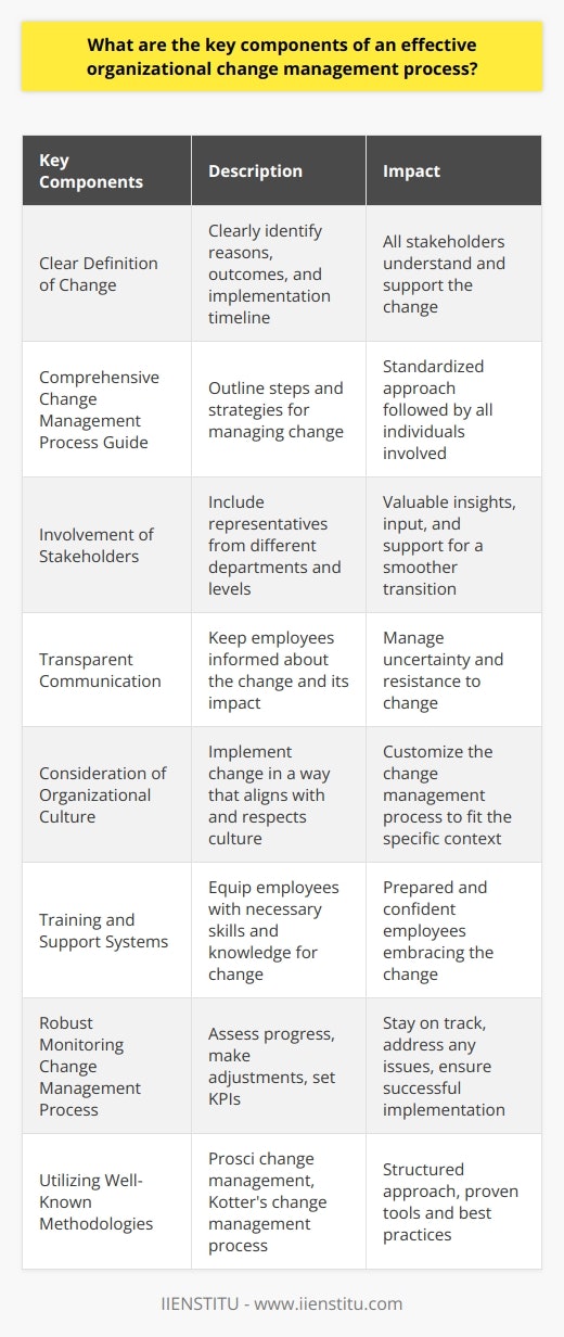 One key component of an effective organizational change management process is having a clear definition of the change that aligns with the business goals. This involves clearly identifying the reasons behind the change, the desired outcomes, and the timeline for implementation. By having a clear definition, all stakeholders can understand and support the change.Another important component is having a comprehensive change management process guide. This guide should outline the steps and strategies to be taken throughout the change management process. It should include information on how to identify and analyze the impact of the change, create a change management team, create a communication plan, and manage resistance to the change. This guide ensures that all individuals involved in the process are following a standardized approach.Involving stakeholders in the planning and execution of the change is crucial for its success. Stakeholders can provide valuable insights, input, and support, leading to a smoother transition. By including representatives from different departments and levels of the organization, the change management process becomes more inclusive and holistic.Transparent communication is also a key component. Employees should be kept informed about the change, including the reasons behind it, the impact it will have on their roles, and the benefits it will bring. This helps to manage uncertainty and resistance to the change. Communication channels should be open, two-way, and consistent to ensure that everyone is on the same page.Considering the organization's culture is important in the change management process. Each organization has its own unique culture, and any change should be implemented in a way that aligns with and respects that culture. By understanding the values, beliefs, and behaviors within the organization, the change management process can be customized to fit the specific context.Implementing training and support systems is another key component. Employees need to be equipped with the necessary skills and knowledge to adapt to the change. Training programs should be designed to address any knowledge gaps and provide ongoing support throughout the transition. This ensures that employees are prepared and confident in embracing the change.Employing a robust monitoring change management process is essential to assess progress and make necessary adjustments. This involves setting key performance indicators (KPIs) to measure the success of the change, regularly evaluating the progress, and making any necessary adjustments to the plan. By continuously monitoring the change management process, organizations can ensure that it stays on track and address any issues that arise.Utilizing well-known methodologies such as Prosci change management or Kotter's change management process can provide a structured approach to organizational change management. These methodologies offer step-by-step frameworks, tools, and best practices that have proven to be effective in managing change. Applying these methodologies can increase the chances of successful implementation.In conclusion, an effective organizational change management process consists of several key components. These include a clear definition of the change aligned with business goals, a comprehensive change management process guide, involvement of stakeholders, transparent communication, consideration of organizational culture, implementation of training and support systems, employing a robust monitoring change management process, and utilizing well-known methodologies. By incorporating these components, organizations can navigate change more effectively and increase the likelihood of successful outcomes.