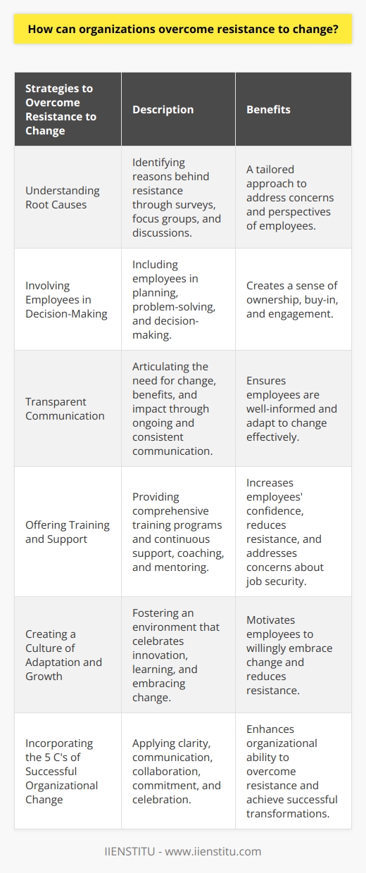 Resistance to change is a natural and common reaction when organizations undergo changes. It can stem from various factors such as fear of the unknown, a desire to maintain familiarity and comfort, or concerns about the impact of change on job security. Overcoming resistance to change is crucial for organizations to successfully implement new initiatives and drive growth.To start with, understanding the root causes of resistance is essential. By identifying the reasons behind employees' resistance, organizations can develop targeted strategies to address them. This may involve conducting surveys, holding focus groups, or engaging in open and honest discussions with employees. By gaining insights into their concerns and perspectives, organizations can tailor their change management approach accordingly.Involving employees in decision-making processes can be a powerful strategy to combat resistance. By including employees in the planning and implementation phases, organizations can create a sense of ownership and buy-in. This can be achieved through consultation sessions, providing opportunities for input and feedback, and involving employees in problem-solving and decision-making. When employees feel valued and heard, they are more likely to embrace change rather than resist it.Transparent communication is another crucial element in overcoming resistance to change. Organizations must clearly articulate the need for change, the benefits it brings, and the potential positive impact on individuals and the organization as a whole. Communication should be ongoing, timely, and consistent, reaching all levels of the organization. Regular updates, town hall meetings, newsletters, and intranet platforms can be used to ensure that employees are well-informed and have the necessary information to adapt to change.Offering training and support is vital in helping employees adapt to new ways of working. Providing comprehensive training programs that address the skills and knowledge required for change can increase employees' confidence and reduce resistance. Additionally, offering ongoing support, coaching, and mentoring can help employees navigate through the challenges associated with change. This support can also alleviate concerns related to job security by offering continuous development opportunities.Creating a culture that encourages adaptation and growth is crucial for overcoming resistance to change. Organizations should foster an environment where innovation, learning, and embracing change are celebrated. Recognizing and rewarding individuals and teams who demonstrate agility and adaptability can motivate employees to embrace change willingly. By embedding a culture of change within the organization, resistance is less likely to occur, as employees will feel comfortable and confident in responding to new challenges.Incorporating the 5 C's of successful organizational change - clarity, communication, collaboration, commitment, and celebration - can further enhance the organization's ability to overcome resistance. Clarity ensures that the purpose, objectives, and expected outcomes of change initiatives are clearly defined. Effective communication ensures that messages are clearly conveyed and understood by all stakeholders. Collaboration fosters teamwork and cooperation, enabling employees to work together towards common goals. Commitment from leaders and employees alike is essential to sustain momentum and support change efforts. Lastly, celebrating successes and achievements throughout the change journey can provide a positive reinforcement and reinforce the benefits of change.In conclusion, organizations can overcome resistance to change by understanding the root causes, involving employees in decision-making, transparently communicating the need for change, offering training and support, creating a culture that encourages adaptation and growth, and implementing the 5 C's of successful organizational change. By employing these strategies, organizations can navigate the challenges associated with change and achieve successful and sustainable transformations.