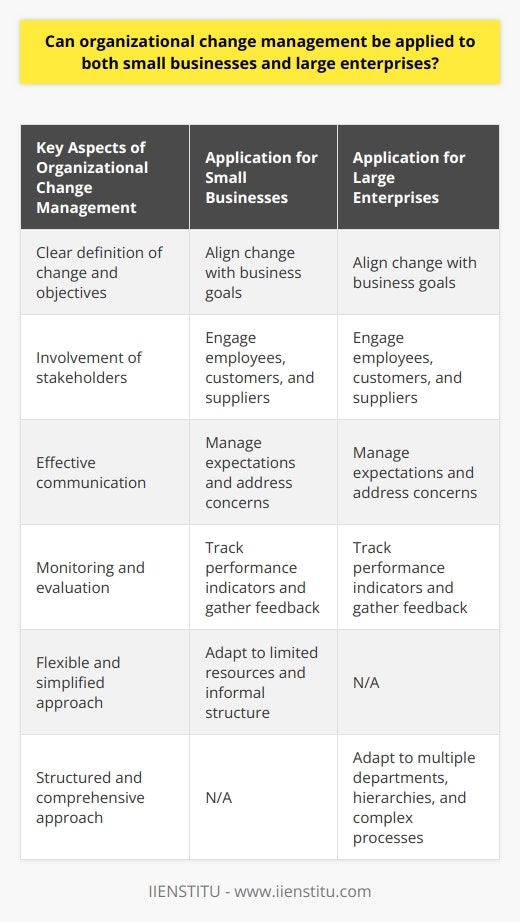 Organizational change management involves planning, implementing, and monitoring changes within an organization to ensure successful transitions and smooth operations. It is essential for both small businesses and large enterprises to effectively manage and adapt to change in order to remain competitive and meet evolving market demands.While small businesses and large enterprises may have different resources, structures, and cultures, the fundamental principles of change management apply to both. One of the key aspects of successful change management is clearly defining the change and its objectives. This applies to organizations of all sizes, as it helps align the change with the overall business goals and enables stakeholders to understand and support the change.Involving stakeholders throughout the change process is crucial for both small businesses and large enterprises. This includes individuals or groups who may be affected by the change, such as employees, customers, and suppliers. Engaging stakeholders and seeking their input and feedback can help ensure that the change is well-received and supported.Effective communication is another vital element of change management that applies to organizations of any size. Clear and timely communication with all stakeholders helps manage expectations, address concerns, and keep everyone informed about the progress and impact of the change.Monitoring and evaluating the progress of the change is also important for both small businesses and large enterprises. This involves tracking key performance indicators, gathering feedback from stakeholders, and making necessary adjustments to the change process if needed. Regular assessments can help identify any issues or challenges that may arise during the implementation and allow for timely interventions.While the principles of organizational change management apply to both small businesses and large enterprises, the approach may need to be tailored to suit the unique characteristics of each organization. Small businesses may have limited resources and a more informal structure, requiring a more flexible and simplified change management approach. On the other hand, large enterprises may have multiple departments, hierarchies, and complex processes, necessitating a more structured and comprehensive change management strategy.In conclusion, organizational change management is relevant and applicable to both small businesses and large enterprises. It helps organizations navigate transitions, achieve desired outcomes, and ensure the successful implementation of changes. Customizable tools like change management process PDFs or change management process checklists can assist in adapting the change management process to the specific needs of different organizations, regardless of their size.