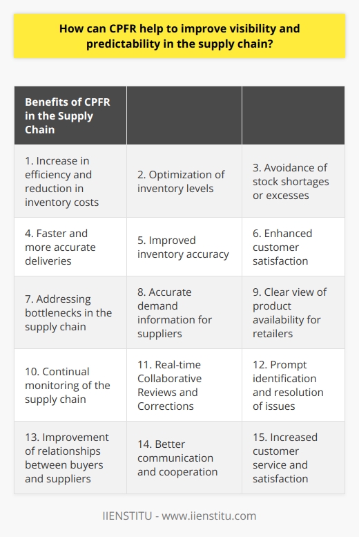 CPFR, or Collaborative Planning, Forecasting, and Replenishment, is a practice that has gained recognition as a valuable tool for enhancing visibility and predictability within the supply chain. By encouraging cooperation between all parties involved in the supply chain, CPFR enables better forecasting, inventory management, and anticipation of future demand.Drawing on principles from Enterprise Resource Planning (ERP) and the Internet of Things (IoT), CPFR is a process that involves the exchange of data on production, forecasting, and replenishment between buyers and suppliers. By collecting and analyzing data on supply and demand, CPFR allows companies to make informed decisions about inventory levels, better understand customer needs, and improve the overall structure of their supply chain networks.One of the key advantages of implementing CPFR in a supply chain is the increase in efficiency and reduction in inventory costs. With improved visibility and predictability, companies can optimize their inventory levels and avoid unnecessary stock shortages or excesses. Furthermore, CPFR enables faster and more accurate deliveries, leading to increased inventory accuracy and customer satisfaction.CPFR also helps to address bottlenecks in the supply chain by providing suppliers with accurate demand information and retailers with a clear view of product availability. This ensures that inventory is replenished in a timely manner, reducing the risk of stockouts or backorders. Additionally, CPFR allows for continual monitoring of the supply chain through real-time Collaborative Reviews and Corrections, which helps to identify and address any issues promptly.Implementing CPFR technology can also improve relationships between buyers and suppliers. By facilitating better communication and cooperation, CPFR fosters trust and collaboration, leading to improved customer service and satisfaction. This, in turn, reduces the risks and expenses associated with insufficient supply or poor-quality products.In summary, CPFR is a powerful tool for enhancing visibility and predictability within the supply chain. Through the use of advanced technologies like ERP and IoT, companies can improve inventory accuracy, reduce costs, and strengthen relationships with buyers and suppliers. For businesses looking to gain better control over their supply chain, implementing a CPFR system can deliver significant benefits.