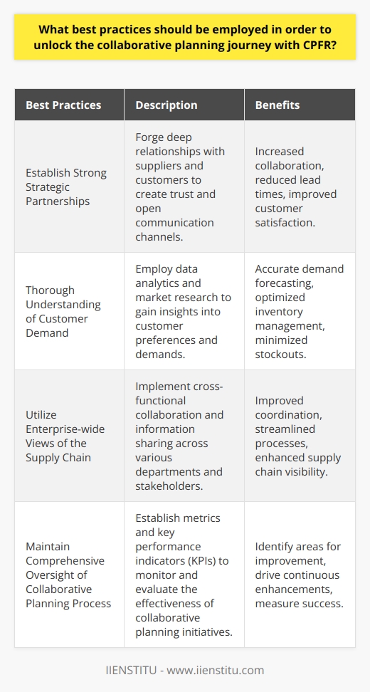 To summarize, in order to unlock the collaborative planning journey with CPFR, it is essential to establish strong strategic partnerships, have a thorough understanding of customer demand, utilize enterprise-wide views of the supply chain, and maintain comprehensive oversight of the collaborative planning process. By implementing these best practices, companies can ensure a successful journey and achieve their collective goals.