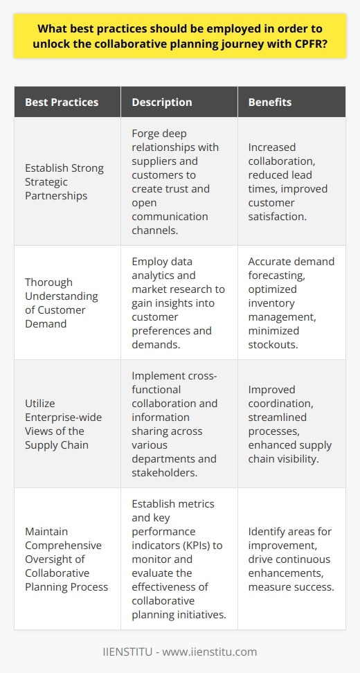 To summarize, in order to unlock the collaborative planning journey with CPFR, it is essential to establish strong strategic partnerships, have a thorough understanding of customer demand, utilize enterprise-wide views of the supply chain, and maintain comprehensive oversight of the collaborative planning process. By implementing these best practices, companies can ensure a successful journey and achieve their collective goals.