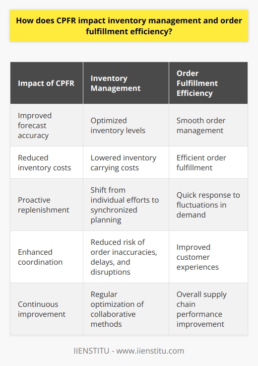CPFR, or Collaborative Planning, Forecasting and Replenishment, is a strategy that significantly impacts inventory management and order fulfillment efficiency. By fostering collaboration between trading partners, such as suppliers and retailers, CPFR aims to enhance supply chain efficiency, align processes, and reduce costs.One major impact of CPFR on inventory management is improved forecast accuracy. By communicating and sharing forecasts, trading partners can reach an agreed-upon demand plan. This ensures that inventory levels are optimized to meet customer needs, while reducing the risk of stockouts and excess inventory. This collaborative approach builds trust and transparency between both parties, resulting in more accurate forecasts.CPFR also helps reduce inventory costs. With better communication and real-time data sharing, trading partners can maintain optimal inventory levels, reducing the need for safety stock and lowering inventory carrying costs. This allows retailers to invest in fast-moving, high-demand products, keeping inventory levels lean and improving order fulfillment efficiency.Additionally, CPFR enhances the order fulfillment process by adopting a proactive approach to replenishment. It shifts the focus from individual efforts to synchronized planning, enabling the supply chain to respond quickly to fluctuations in demand. This increased agility and responsiveness ensure smooth and efficient order management, leading to better customer experiences and increased sales. The improved coordination between trading partners also reduces the risk of order inaccuracies, shipping delays, and other potential supply chain disruptions.CPFR encourages continuous improvement and synchronization within inventory management and order fulfillment processes. Trading partners can regularly review and optimize their collaborative methods, adapting to changes in the market or shifts in consumer demand. This ongoing learning process improves overall supply chain performance, benefiting both suppliers and retailers.In conclusion, CPFR positively impacts inventory management and order fulfillment efficiency. By fostering collaboration, improving forecast accuracy, reducing inventory costs, and enhancing the overall order fulfillment process, CPFR creates a strong foundation for efficient supply chain management. This ultimately leads to better customer experiences and increased profitability.