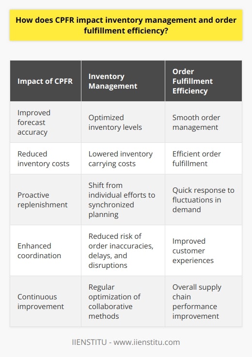 CPFR, or Collaborative Planning, Forecasting and Replenishment, is a strategy that significantly impacts inventory management and order fulfillment efficiency. By fostering collaboration between trading partners, such as suppliers and retailers, CPFR aims to enhance supply chain efficiency, align processes, and reduce costs.One major impact of CPFR on inventory management is improved forecast accuracy. By communicating and sharing forecasts, trading partners can reach an agreed-upon demand plan. This ensures that inventory levels are optimized to meet customer needs, while reducing the risk of stockouts and excess inventory. This collaborative approach builds trust and transparency between both parties, resulting in more accurate forecasts.CPFR also helps reduce inventory costs. With better communication and real-time data sharing, trading partners can maintain optimal inventory levels, reducing the need for safety stock and lowering inventory carrying costs. This allows retailers to invest in fast-moving, high-demand products, keeping inventory levels lean and improving order fulfillment efficiency.Additionally, CPFR enhances the order fulfillment process by adopting a proactive approach to replenishment. It shifts the focus from individual efforts to synchronized planning, enabling the supply chain to respond quickly to fluctuations in demand. This increased agility and responsiveness ensure smooth and efficient order management, leading to better customer experiences and increased sales. The improved coordination between trading partners also reduces the risk of order inaccuracies, shipping delays, and other potential supply chain disruptions.CPFR encourages continuous improvement and synchronization within inventory management and order fulfillment processes. Trading partners can regularly review and optimize their collaborative methods, adapting to changes in the market or shifts in consumer demand. This ongoing learning process improves overall supply chain performance, benefiting both suppliers and retailers.In conclusion, CPFR positively impacts inventory management and order fulfillment efficiency. By fostering collaboration, improving forecast accuracy, reducing inventory costs, and enhancing the overall order fulfillment process, CPFR creates a strong foundation for efficient supply chain management. This ultimately leads to better customer experiences and increased profitability.