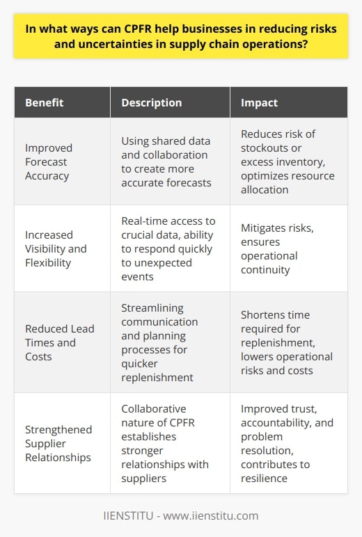 CPFR, or collaborative planning, forecasting, and replenishment, is a strategy that helps businesses reduce risks and uncertainties in supply chain operations. By fostering increased collaboration between trading partners, CPFR allows for enhanced collaboration in planning. This involves sharing information on demand forecasts, inventory levels, and production plans, which allows both parties to align their supply chain strategies and prevent disruptions.One of the significant benefits of CPFR is improving forecast accuracy. By using shared data and collaborating on demand planning, businesses can create more accurate forecasts, leading to smoother and more efficient supply chain operations. Better forecasts reduce the risk of stockouts or excess inventory, avoiding potential financial losses and negative impacts on customer satisfaction. Moreover, it allows businesses to allocate resources more effectively and optimize their inventory management processes.CPFR also provides increased visibility and flexibility across the supply chain. With real-time access to crucial data such as demand changes, inventory levels, and potential bottlenecks, businesses can respond more quickly to unexpected events. This higher flexibility helps mitigate risks, such as supply chain disruptions or unexpected demand surges, and ensures continuity in operations.Furthermore, CPFR helps reduce lead times and costs, which translates into lower operational risks. By streamlining communication and aligning planning processes, businesses can shorten the time required for replenishment, enabling quicker response to market needs. Additionally, reduced inventory holding costs and improved overall efficiency contribute to healthier financial performance for both parties involved.Another benefit of CPFR is the strengthened relationships with suppliers. The collaborative nature of CPFR helps businesses establish stronger relationships with suppliers, resulting in improved trust, accountability, and understanding between the partners. This long-term cooperation provides a solid foundation for risk management. Stronger supplier relationships ensure better communication and facilitate the resolution of potential problems before they escalate, contributing to more resilient supply chain operations.In conclusion, CPFR significantly contributes to risk reduction and uncertainty management in supply chain operations. By promoting effective collaboration, enhancing forecast accuracy, increasing visibility and flexibility, reducing lead times and costs, and strengthening supplier relationships, this strategy paves the way for more resilient and efficient supply chains. Businesses leveraging CPFR can navigate the complex supply chain landscape with greater confidence and competitiveness.