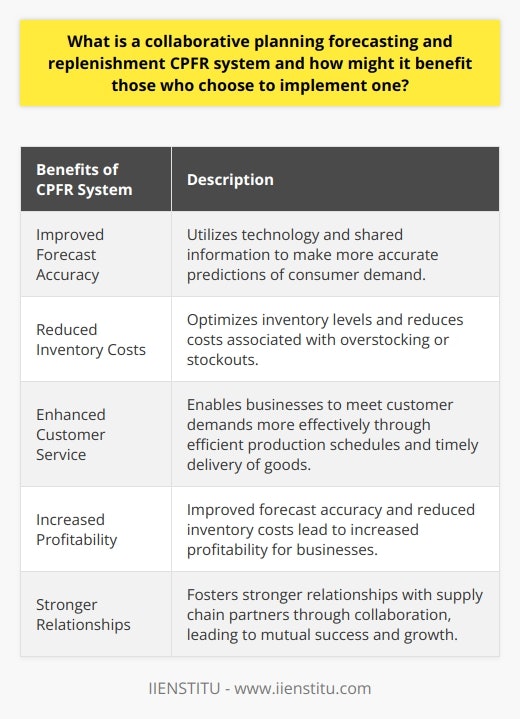 The CPFR system is an advanced approach to supply chain management that leverages technology and shared information to improve forecast accuracy, reduce inventory costs, enhance customer service, and increase profitability. By collaborating with key suppliers and customers, businesses can more accurately predict consumer demand, leading to efficient production schedules, optimized inventory levels, and effective transportation plans. This system enables businesses to minimize stockouts, reduce inventory costs associated with overstocking, and ensure timely delivery of goods to customers. Ultimately, the implementation of a CPFR system fosters stronger relationships between supply chain partners, resulting in mutual success and growth.