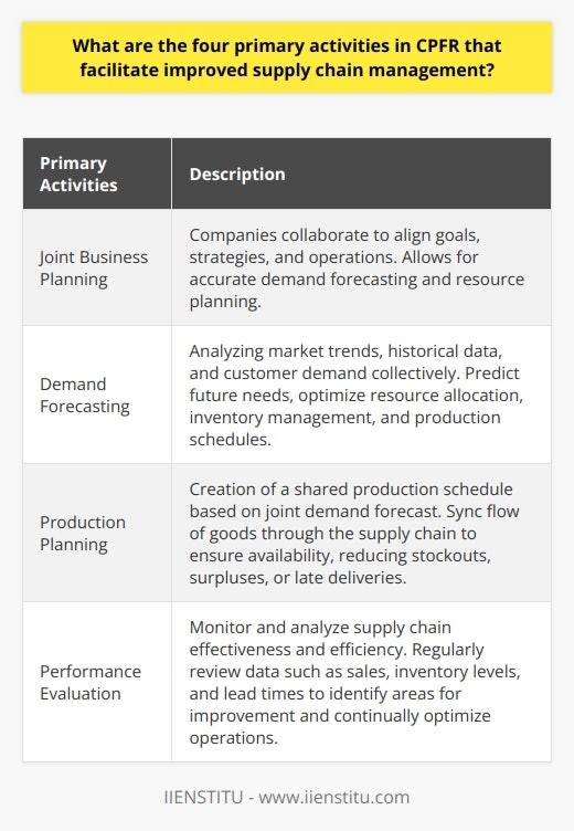 Collaborative Planning, Forecasting, and Replenishment (CPFR) is a strategy that allows companies to improve their supply chain management. This strategy involves four primary activities: joint business planning, demand forecasting, production planning, and performance evaluation. These activities help companies align their goals, predict customer demand, plan production schedules, and evaluate the effectiveness of their supply chain.The first activity, joint business planning, involves companies working together to align their goals, strategies, and operations. By collaborating in this way, they can accurately forecast customer demand and plan their resources accordingly. Joint business planning helps partners address potential issues proactively, ensuring a smooth and efficient supply chain.The second activity, demand forecasting, involves the collective analysis of market trends, historical data, and customer demand. By analyzing this information together, companies can predict future needs more accurately. This shared forecasting process enables companies to understand their customers' needs better and anticipate market fluctuations. With this information, they can efficiently allocate resources, manage inventory levels, and optimize production schedules.The third activity, production planning, revolves around the creation of a shared production schedule. Based on the joint demand forecast, companies can plan when and where products will be manufactured, distributed, and replenished. By synchronizing the flow of goods through the supply chain, companies can ensure that products are available when and where they are needed. This reduces the likelihood of stockouts, surpluses, or late deliveries.The fourth activity, performance evaluation, involves monitoring and analyzing the effectiveness and efficiency of the supply chain. By regularly reviewing and comparing data such as sales, inventory levels, and lead times, partners can identify areas for improvement. They can then adjust their strategies and continually optimize their supply chain operations.In conclusion, the four primary activities in CPFR are essential for improving supply chain management. Joint business planning, demand forecasting, production planning, and performance evaluation allow companies to collaborate effectively, predict customer demand, plan production schedules, and constantly improve their supply chain operations. By implementing CPFR strategies, companies can enhance their supply chain management, ensuring greater efficiency and ultimately leading to higher customer satisfaction.