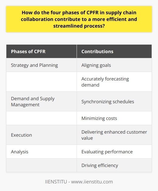 The CPFR model, consisting of strategy and planning, demand and supply management, execution, and analysis phases, revolutionizes supply chain collaboration. By aligning goals, accurately forecasting demand, synchronizing schedules, and evaluating performance, CPFR drives efficiency, minimizes costs, and delivers enhanced customer value. Its strategic and collaborative approach sets it apart from traditional supply chain management methods, making CPFR a game-changer in the industry.