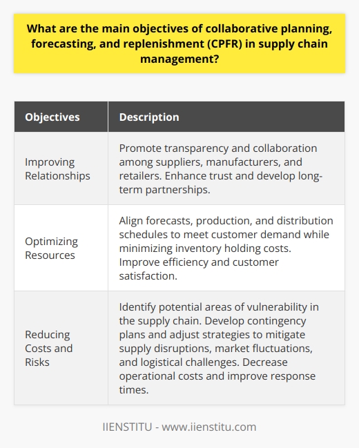 Collaborative Planning, Forecasting, and Replenishment (CPFR) is a strategic approach in supply chain management that aims to improve overall efficiency and streamline processes for all stakeholders involved. The objectives of CPFR can be categorized into three main areas: improving relationships, optimizing resources, and reducing costs and risks.One of the key objectives of CPFR is to enhance relationships among suppliers, manufacturers, and retailers. By promoting transparency and collaboration in supply and demand planning, CPFR enables stakeholders to work together towards mutual business goals and challenges. This results in improved trust and long-term partnerships, as all parties better understand each other's needs and priorities.CPFR also aims to optimize the use of resources across the supply chain. This involves aligning forecasts, production, and distribution schedules to meet customer demand while minimizing inventory holding costs. Accurate forecasting and planning help reduce stockouts and overstock situations, leading to enhanced customer satisfaction and increased sales. Additionally, this optimization process allows companies to monitor and evaluate the efficiency of their supply chain operations, enabling continuous improvements over time.Another important objective of CPFR is to reduce costs and mitigate risks associated with supply chain management. By collaborating and sharing information, stakeholders can identify potential areas of vulnerability, such as disruptions in supply, fluctuating market demands, or logistical challenges. They can then develop contingency plans and adjust their strategies accordingly, preventing potential losses. The integration of shared information and synchronized processes ultimately leads to decreased operational costs, improved response times, and a more resilient supply chain.In summary, the main objectives of CPFR in supply chain management are to improve relationships among stakeholders, optimize the use of resources, and reduce costs and risks. By encouraging collaboration, transparency, and continuous improvement, CPFR seeks to create a more efficient and effective supply chain for all involved parties.
