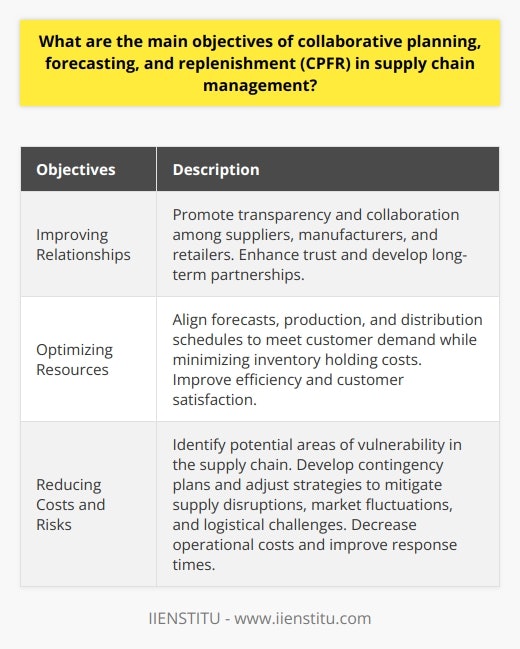 Collaborative Planning, Forecasting, and Replenishment (CPFR) is a strategic approach in supply chain management that aims to improve overall efficiency and streamline processes for all stakeholders involved. The objectives of CPFR can be categorized into three main areas: improving relationships, optimizing resources, and reducing costs and risks.One of the key objectives of CPFR is to enhance relationships among suppliers, manufacturers, and retailers. By promoting transparency and collaboration in supply and demand planning, CPFR enables stakeholders to work together towards mutual business goals and challenges. This results in improved trust and long-term partnerships, as all parties better understand each other's needs and priorities.CPFR also aims to optimize the use of resources across the supply chain. This involves aligning forecasts, production, and distribution schedules to meet customer demand while minimizing inventory holding costs. Accurate forecasting and planning help reduce stockouts and overstock situations, leading to enhanced customer satisfaction and increased sales. Additionally, this optimization process allows companies to monitor and evaluate the efficiency of their supply chain operations, enabling continuous improvements over time.Another important objective of CPFR is to reduce costs and mitigate risks associated with supply chain management. By collaborating and sharing information, stakeholders can identify potential areas of vulnerability, such as disruptions in supply, fluctuating market demands, or logistical challenges. They can then develop contingency plans and adjust their strategies accordingly, preventing potential losses. The integration of shared information and synchronized processes ultimately leads to decreased operational costs, improved response times, and a more resilient supply chain.In summary, the main objectives of CPFR in supply chain management are to improve relationships among stakeholders, optimize the use of resources, and reduce costs and risks. By encouraging collaboration, transparency, and continuous improvement, CPFR seeks to create a more efficient and effective supply chain for all involved parties.