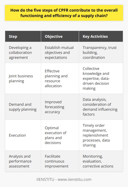 The five steps of CPFR play a crucial role in improving the functioning and efficiency of a supply chain. By promoting collaboration, enhancing planning, improving forecasting accuracy, and monitoring performance, CPFR ensures a seamless flow of goods and services throughout the supply chain.The first step, developing a collaboration agreement, sets the foundation for effective collaboration among supply chain partners. By establishing mutual objectives and expectations, transparency and trust are fostered, leading to stronger relationships and better coordination.The second step, joint business planning, brings together the collective knowledge and expertise of all parties involved. This collaborative approach ensures that decisions are made based on accurate and comprehensive information, resulting in more effective planning and resource allocation.The third step, demand and supply planning, focuses on improving forecasting accuracy. By leveraging advanced data analysis techniques and considering various factors that influence demand, supply chain partners are able to develop a shared understanding of demand patterns. This leads to reduced inefficiencies and shorter lead times, ultimately improving customer satisfaction.The fourth step, execution, is dedicated to the optimal execution of the plans and decisions made in the previous stages. Emphasizing timely and accurate order management, replenishment processes, and data sharing, this step ensures a smooth flow of goods and services along the supply chain. This helps eliminate delays and disruptions, further enhancing supply chain performance.The fifth and final step, analysis and performance assessment, is crucial for continuous improvement. By monitoring and evaluating the outcomes of the implemented strategies, supply chain partners can identify areas that require corrective actions. This enables them to adapt and improve their processes, leading to increased efficiency and reduced operational costs.In conclusion, the five steps of CPFR contribute to the overall functioning and efficiency of a supply chain by enhancing collaboration, improving planning and forecasting accuracy, optimizing execution, and facilitating continuous improvement. By implementing CPFR, supply chain partners can achieve a dynamic and well-coordinated supply chain, resulting in better customer service and increased profitability.