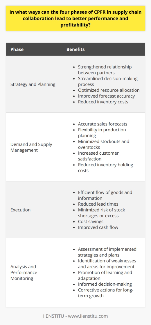 The Collaborative Planning, Forecasting, and Replenishment (CPFR) model has been recognized as an effective approach to supply chain collaboration. It consists of four phases that contribute to better performance and profitability for organizations. By understanding these phases and their benefits, companies can improve their supply chain processes and achieve competitive advantage.The first phase of CPFR is the Strategy and Planning phase. During this stage, supply chain partners work together to develop a joint business plan that outlines their shared goals and objectives. This collaboration strengthens the relationship between the partners and ensures that they are aligned in their strategies. As a result, the decision-making process is streamlined, and resource allocation is optimized. This leads to improved forecast accuracy, as partners have a better understanding of each other's needs and capabilities. Additionally, inventory costs are reduced as the partners work together to minimize excess inventory and stockouts.The second phase is the Demand and Supply Management phase. In this phase, supply chain partners collaborate to create accurate sales forecasts and adjust their operations accordingly. By sharing information and expertise, organizations can better predict fluctuations in customer demand and develop flexible production plans. This responsiveness allows companies to minimize stockouts and overstocks, leading to increased customer satisfaction. Moreover, it helps in reducing inventory holding costs as partners are able to align their inventory levels with the actual demand.The third phase of CPFR is the Execution phase. During this stage, the supply chain partners implement the plans and strategies that were agreed upon in the earlier phases. This collaborative execution ensures an efficient flow of goods and information between the parties involved. It reduces lead times and minimizes the risk of stock shortages or excess. Consequently, businesses enjoy cost savings, improved cash flow, and increased sales. The seamless execution of plans strengthens the partnership and enhances overall supply chain performance.The Analysis and Performance Monitoring phase is the final phase of CPFR. In this phase, organizations assess the outcomes of the implemented strategies and plans. Regular monitoring of key performance indicators allows companies to identify any weaknesses or areas for improvement within their supply chain. This continuous evaluation fosters a culture of learning and adaptation. By analyzing the performance data, organizations can make informed decisions and take corrective actions if necessary. This enables companies to remain competitive and drive long-term growth.In conclusion, the four phases of CPFR in supply chain collaboration, namely Strategy and Planning, Demand and Supply Management, Execution, and Analysis and Performance Monitoring, are crucial in achieving better performance and profitability. By aligning strategies, optimizing demand and supply management, executing plans seamlessly, and continuously monitoring performance, supply chain partners can cultivate strong relationships and drive sustainable growth together. Implementing CPFR practices can lead to improved forecast accuracy, reduced inventory costs, increased customer satisfaction, cost savings, improved cash flow, and enhanced overall supply chain performance.