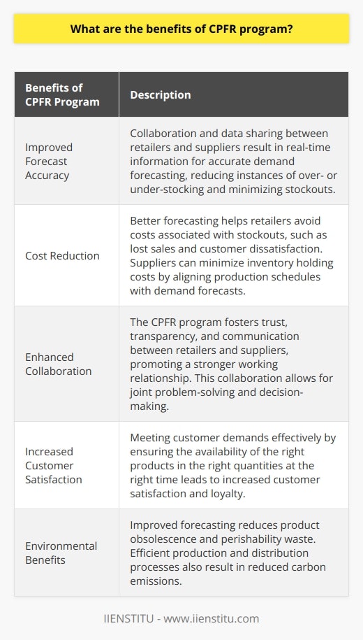 The benefits of the CPFR (Collaborative Planning, Forecasting, and Replenishment) program are far-reaching and can greatly improve the efficiency and effectiveness of the supply chain. One of the primary advantages is the improved forecast accuracy that comes from collaboration and data sharing between retailers and suppliers. This real-time information allows for more accurate demand forecasting, reducing instances of over- or under-stocking and minimizing stockouts.Another significant benefit is cost reduction. With better forecasting, retailers can avoid the costs associated with stockouts, such as lost sales and customer dissatisfaction. Suppliers can also minimize inventory holding costs by aligning their production schedules with the retailer's demand forecasts, reducing the risk of excess stock. Additionally, improved communication between retailers and suppliers can lead to a reduction in administrative costs as order processing times are streamlined and errors are minimized.The CPFR program also promotes enhanced collaboration between retailers and suppliers. This collaboration encourages trust, transparency, and communication, fostering a stronger working relationship. With this improved relationship, retailers and suppliers can work together to solve problems and make decisions that benefit both parties and the supply chain as a whole.Implementing CPFR can also lead to increased customer satisfaction. By ensuring that the right products are available in the right quantities at the right time, retailers can meet customer demands more effectively. Satisfied customers are then more likely to remain loyal, increasing long-term profitability for the retailer.Lastly, the CPFR program can have environmental benefits. Improved forecasting can result in less waste due to product obsolescence and perishability, reducing the impact on the environment. Furthermore, more efficient production and distribution processes can lead to reduced carbon emissions from fewer excess shipments and expedited transportation.Overall, the CPFR program offers numerous benefits to both retailers and suppliers. These benefits include improved forecast accuracy, cost reduction, enhanced collaboration, increased customer satisfaction, and environmental benefits. By implementing this collaborative program, businesses can optimize their supply chain processes, strengthen their working relationships, and ultimately improve their overall performance.