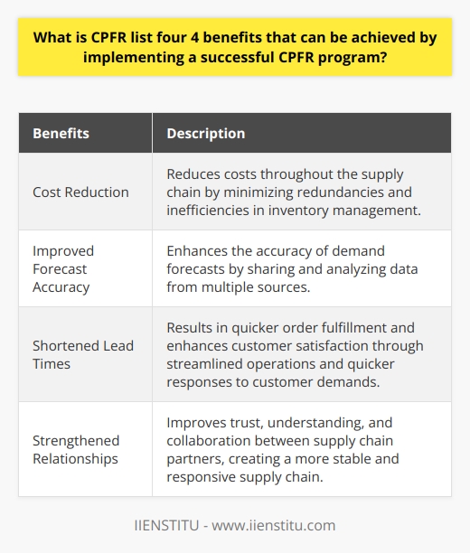 Collaborative Planning, Forecasting, and Replenishment (CPFR) is a supply chain management strategy that brings together various members within the chain to collaboratively plan, forecast demand, and manage product inventory. By implementing a successful CPFR program, businesses and organizations involved in the supply chain can achieve several benefits:1. Cost Reduction: One of the significant advantages of implementing CPFR is the reduction of costs throughout the supply chain. By improving communication and collaboration between suppliers, manufacturers, and retailers, redundancies and inefficiencies within the inventory management process are minimized. This leads to less waste, lower carrying costs, and reduced overall expenses.2. Improved Forecast Accuracy: CPFR enables businesses to enhance the accuracy of demand forecasts. By sharing and analyzing data from multiple sources across the supply chain, organizations can develop more precise sales projections. This improved forecasting ability allows businesses to plan and allocate resources more effectively, anticipate customer needs better, and prevent stockouts or excess inventory situations.3. Shortened Lead Times: By implementing a CPFR program, businesses can experience shortened lead times in the supply chain. Creating a collaborative environment and promoting information sharing allows for streamlined operations and quicker responses to customer demands. This reduction in lead times results in quicker order fulfillment, enhances customer satisfaction, and increases the likelihood of repeat business.4. Strengthened Relationships: CPFR also promotes the development of stronger relationships among supply chain partners. By working together and fostering open and transparent communication, trust and understanding between organizations can improve. This enhanced collaboration creates a more stable and responsive supply chain, better equipped to handle unexpected challenges and market disruptions.In conclusion, implementing a successful CPFR program offers numerous benefits for businesses and organizations involved in the supply chain. By reducing costs, improving forecast accuracy, shortening lead times, and strengthening relationships, CPFR helps optimize operations and gain a competitive advantage in the marketplace.
