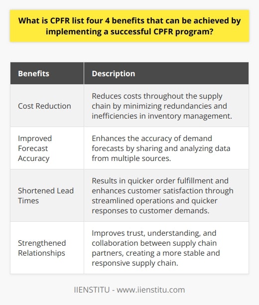 Collaborative Planning, Forecasting, and Replenishment (CPFR) is a supply chain management strategy that brings together various members within the chain to collaboratively plan, forecast demand, and manage product inventory. By implementing a successful CPFR program, businesses and organizations involved in the supply chain can achieve several benefits:1. Cost Reduction: One of the significant advantages of implementing CPFR is the reduction of costs throughout the supply chain. By improving communication and collaboration between suppliers, manufacturers, and retailers, redundancies and inefficiencies within the inventory management process are minimized. This leads to less waste, lower carrying costs, and reduced overall expenses.2. Improved Forecast Accuracy: CPFR enables businesses to enhance the accuracy of demand forecasts. By sharing and analyzing data from multiple sources across the supply chain, organizations can develop more precise sales projections. This improved forecasting ability allows businesses to plan and allocate resources more effectively, anticipate customer needs better, and prevent stockouts or excess inventory situations.3. Shortened Lead Times: By implementing a CPFR program, businesses can experience shortened lead times in the supply chain. Creating a collaborative environment and promoting information sharing allows for streamlined operations and quicker responses to customer demands. This reduction in lead times results in quicker order fulfillment, enhances customer satisfaction, and increases the likelihood of repeat business.4. Strengthened Relationships: CPFR also promotes the development of stronger relationships among supply chain partners. By working together and fostering open and transparent communication, trust and understanding between organizations can improve. This enhanced collaboration creates a more stable and responsive supply chain, better equipped to handle unexpected challenges and market disruptions.In conclusion, implementing a successful CPFR program offers numerous benefits for businesses and organizations involved in the supply chain. By reducing costs, improving forecast accuracy, shortening lead times, and strengthening relationships, CPFR helps optimize operations and gain a competitive advantage in the marketplace.