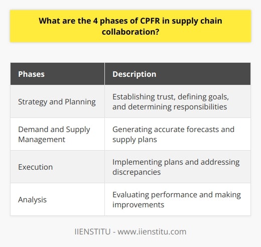 In conclusion, CPFR, or Collaborative Planning, Forecasting, and Replenishment, is a vital strategy in supply chain management. The four phases of CPFR are strategy and planning, demand and supply management, execution, and analysis. In the strategy and planning phase, trading partners establish trust, define goals, and determine responsibilities. The demand and supply management phase involves generating accurate forecasts and supply plans. The execution phase focuses on implementing plans and addressing discrepancies. The analysis phase involves evaluating performance and making improvements. By following these four phases, businesses can enhance cooperation and coordination in their supply chains, leading to more efficient operations and greater customer satisfaction.