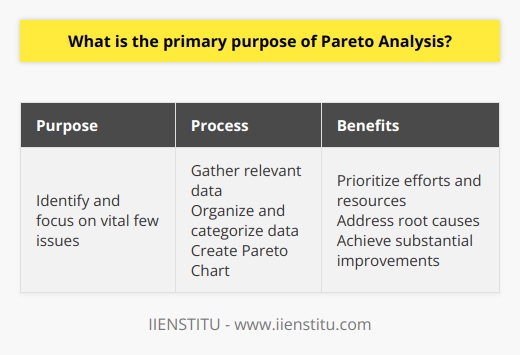 Pareto Analysis, also known as the 80/20 rule, is a decision-making technique that is widely used in various industries and sectors. It is named after an Italian economist, Vilfredo Pareto, who observed that approximately 80% of the wealth in Italy was owned by 20% of the population. This principle was later generalized and applied to different fields.The primary purpose of Pareto Analysis is to identify and focus on the vital few issues or problems that have the most significant impact on an organization's performance or objectives. By doing so, organizations can allocate their limited resources more effectively and efficiently, resulting in substantial improvements.The first step in Pareto Analysis is to gather relevant data on the issues or problems at hand. This data is then organized and categorized in order of frequency or impact. The Pareto principle states that a small number of factors usually account for a large percentage of the total impact or occurrence, while a large number of factors contribute only a small percentage.Once the data is sorted, the Pareto Chart is created, which visually represents the frequency or impact of each factor in a descending order. The chart typically consists of a bar graph illustrating the individual contribution of each factor, as well as a cumulative line graph showing the total cumulative impact as each factor is added.The main benefit of Pareto Analysis is that it allows organizations to prioritize their efforts and resources based on the most significant factors. Instead of trying to tackle every single problem or issue, which can be time-consuming and inefficient, organizations can focus on resolving the few key problems that will yield the greatest improvements.Furthermore, Pareto Analysis helps organizations identify the root causes of these key problems. By analyzing the data and understanding the underlying causes, organizations can implement targeted solutions that address the true source of the issues, rather than simply treating the symptoms.Overall, Pareto Analysis is a valuable tool for organizations to optimize their performance and resource allocation. By identifying and addressing the vital few factors that have the most significant impact, organizations can make the most of their limited resources and achieve substantial improvements in their operations and outcomes.