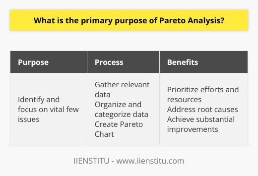 Pareto Analysis, also known as the 80/20 rule, is a decision-making technique that is widely used in various industries and sectors. It is named after an Italian economist, Vilfredo Pareto, who observed that approximately 80% of the wealth in Italy was owned by 20% of the population. This principle was later generalized and applied to different fields.The primary purpose of Pareto Analysis is to identify and focus on the vital few issues or problems that have the most significant impact on an organization's performance or objectives. By doing so, organizations can allocate their limited resources more effectively and efficiently, resulting in substantial improvements.The first step in Pareto Analysis is to gather relevant data on the issues or problems at hand. This data is then organized and categorized in order of frequency or impact. The Pareto principle states that a small number of factors usually account for a large percentage of the total impact or occurrence, while a large number of factors contribute only a small percentage.Once the data is sorted, the Pareto Chart is created, which visually represents the frequency or impact of each factor in a descending order. The chart typically consists of a bar graph illustrating the individual contribution of each factor, as well as a cumulative line graph showing the total cumulative impact as each factor is added.The main benefit of Pareto Analysis is that it allows organizations to prioritize their efforts and resources based on the most significant factors. Instead of trying to tackle every single problem or issue, which can be time-consuming and inefficient, organizations can focus on resolving the few key problems that will yield the greatest improvements.Furthermore, Pareto Analysis helps organizations identify the root causes of these key problems. By analyzing the data and understanding the underlying causes, organizations can implement targeted solutions that address the true source of the issues, rather than simply treating the symptoms.Overall, Pareto Analysis is a valuable tool for organizations to optimize their performance and resource allocation. By identifying and addressing the vital few factors that have the most significant impact, organizations can make the most of their limited resources and achieve substantial improvements in their operations and outcomes.