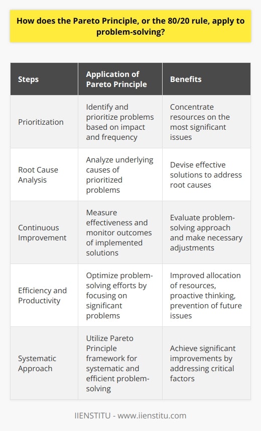By identifying the root causes or underlying issues that contribute to the majority of problems, resources and efforts can be concentrated on resolving those specific areas. This approach allows for a more targeted and efficient problem-solving process.Applying the Pareto Principle to problem-solving involves several steps. Firstly, it is crucial to prioritize the problems based on their impact and frequency. By focusing on the 20% of problems that are responsible for 80% of the negative effects, maximum results can be achieved.Once the prioritized problems are identified, it is necessary to analyze their underlying causes. This analysis helps in understanding the patterns and factors that lead to these problems. By identifying the root causes, appropriate solutions can be devised to address them effectively.Furthermore, the Pareto Principle emphasizes the importance of continuous improvement and monitoring. After implementing solutions, it is essential to measure their effectiveness and monitor the outcomes. This helps in evaluating the effectiveness of the problem-solving approach and making necessary adjustments if required.By following the Pareto Principle, organizations and individuals can optimize their problem-solving efforts. Focusing on the most significant problems allows for better allocation of resources, resulting in improved efficiency and productivity. Moreover, this approach enables proactive thinking and prevention of future issues by addressing the root causes.Overall, the Pareto Principle is a valuable tool in problem-solving, providing a framework to prioritize and address problems in a systematic and efficient manner. Utilizing this principle enables individuals and organizations to achieve significant improvements by focusing on the critical factors that contribute to a majority of problems.