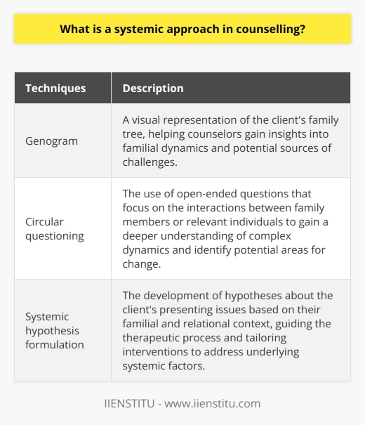 One of the unique aspects of the systemic approach is its focus on the entire system rather than just the individual. This allows for a more comprehensive understanding of the client's experiences and behaviours, as it considers the impact of various factors such as family dynamics, cultural influences, and societal pressures.By examining the client's experiences within their broader context, systemic counselors are able to identify patterns of interaction, communication, and behaviour that may be contributing to their presenting issues. This holistic perspective allows for a more accurate assessment of the client's needs and helps counselors develop effective interventions that address the underlying causes of their difficulties.One technique commonly used in systemic counselling is the genogram, which is a visual representation of the client's family tree. By mapping out family relationships and identifying patterns across generations, counselors can gain invaluable insights into the client's familial dynamics and the potential sources of their challenges.Circular questioning is another technique employed in the systemic approach. This involves asking open-ended questions that focus on the interactions between family members or other relevant individuals. By exploring the client's experiences from multiple perspectives, counselors can encourage a deeper understanding of the complex dynamics at play and identify potential areas for change.Systemic hypothesis formulation is another key tool used by systemic counselors. This involves developing hypotheses about the client's presenting issues based on their familial and relational context. These hypotheses guide the therapeutic process and help counselors tailor their interventions to address the underlying systemic factors contributing to the client's difficulties.In conclusion, the systemic approach in counseling offers a unique and valuable perspective that considers the influence of multiple contexts on an individual's experiences and behaviours. By adopting this approach, counselors are able to gain a comprehensive understanding of their clients and develop interventions that address the underlying systemic factors contributing to their challenges. The systemic approach is adaptable and versatile, making it a powerful tool in counseling practice.