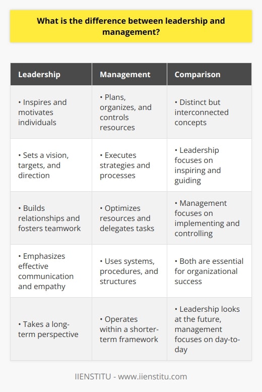 Leadership and management are two distinct but interconnected concepts that play crucial roles in the success of any organization. While they may overlap in certain areas, understanding the differences between the two is essential for effective leadership.Leadership is all about inspiring and motivating individuals to achieve common goals. A leader sets a vision, targets, and direction for the team and works towards achieving them. They influence and guide their team members to perform at their best and create a positive work culture. Leadership involves effective communication, empathy, and the ability to inspire trust and confidence in others. It is about building relationships, fostering teamwork, and empowering individuals to take ownership of their tasks.On the other hand, management involves the process of planning, organizing, and controlling resources to ensure that organizational objectives are met. Managers focus on executing strategies and processes efficiently and effectively. They are responsible for optimizing resources, delegating tasks, and coordinating efforts to achieve predetermined goals. Management emphasizes the use of systems, procedures, and structures to maintain order and consistency within the organization.While leadership and management have distinct focuses, they are not mutually exclusive. Effective leaders often display management skills, and good managers can exhibit leadership qualities. The key difference lies in their primary emphasis. Leadership is more concerned with inspiring and guiding individuals, whereas management focuses on implementing and controlling processes and systems.Additionally, the time horizon and scope of influence differ for leadership and management. Leadership often takes a long-term perspective, looking at the organization's future and its strategic direction. Leaders anticipate and adapt to changes in the external environment, ensuring the organization remains competitive and relevant. Management, on the other hand, operates within the shorter-term framework, focusing on day-to-day operations and achieving short-term targets.In summary, leadership and management are distinct but interconnected concepts. Leadership encompasses inspiring and influencing individuals towards a shared vision, while management involves executing processes and strategies to achieve organizational goals. Both leadership and management are essential for organizational success, and effective leaders often possess strong management skills. By understanding the differences and leveraging the strengths of each, organizations can cultivate a healthy blend of leadership and management for sustainable growth.