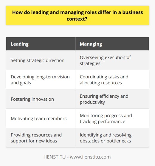 Leading and managing are two distinct roles within a business context. While both are crucial for the success of an organization, they involve different responsibilities and focus areas.Leading primarily involves setting the strategic direction of the organization. Leaders are responsible for developing a long-term vision and goals for the company. They need to have a clear understanding of the industry, market trends, and customer needs in order to make informed strategic decisions. By setting the direction, leaders provide a roadmap for the organization, guiding its growth and development.In addition to strategic planning, leaders also play a key role in fostering innovation within the organization. They encourage creativity, promote a culture of continuous improvement, and provide resources and support for new ideas to flourish. Leaders understand that innovation is essential for staying competitive and adapting to rapidly changing market conditions.Motivating team members is another important aspect of leadership. Leaders inspire and energize employees by providing a compelling vision, engaging in effective communication, and recognizing and rewarding achievements. They create a positive work environment where individuals feel valued and motivated to contribute their best efforts towards achieving shared goals.On the other hand, managing involves overseeing the execution of strategies and day-to-day operations. Managers are responsible for coordinating tasks, allocating resources, and ensuring that work is carried out efficiently and effectively. They focus on organizing and coordinating the activities of individuals and teams to achieve the desired outcomes.Managers monitor progress, track performance, and make adjustments as necessary to ensure that goals are met. They are responsible for identifying and resolving obstacles or bottlenecks that hinder productivity or quality. Managers also play a crucial role in resource allocation, ensuring that the right people are assigned to the right tasks and that resources are utilized optimally.While leaders focus on setting direction and inspiring others, managers are more concerned with the practical aspects of implementing and achieving those goals. They ensure that processes are streamlined, timelines are met, and resources are managed effectively. Managers often have a more hands-on approach, directly overseeing the work of individuals and teams.In summary, leading and managing are complementary roles within a business context. Leaders set the strategic direction, foster innovation, and motivate team members towards shared goals. Managers focus on executing strategies, coordinating tasks, and ensuring efficiency and productivity in daily operations. Both roles are critical for the success of a business and require a unique set of skills and capabilities.