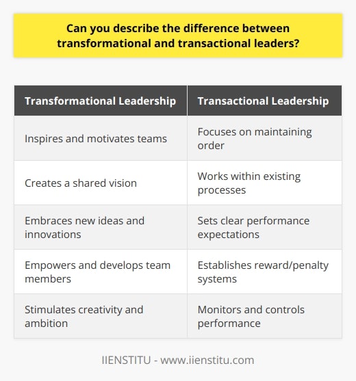 Transformational leadership and transactional leadership are two distinct styles of leadership with different approaches and outcomes.Transformational leaders are known to inspire and motivate their teams to go beyond their self-interests and work towards achieving a common goal. These leaders create a shared vision and drive their team members to exceed their own expectations. They promote collaboration and readily embrace new ideas and innovations. Transformational leaders aim to empower and develop their team members, helping them to grow both personally and professionally. By stimulating their team members' creativity and ambition, they create a highly motivated and engaged workforce.On the other hand, transactional leaders focus on maintaining order and consistency within the organization. They work within existing processes and systems, setting clear performance expectations and establishing reward or penalty systems based on these expectations. These leaders are more concerned with monitoring and controlling performance, ensuring that tasks are completed efficiently and effectively. Transactional leaders emphasize the exchange of tasks and rewards, ensuring that employees adhere to established procedures and meet predetermined goals.While transactional leaders promote stability and compliance, they might not foster a workplace that encourages creativity and personal growth. On the other hand, transformational leaders create an environment that inspires innovation and personal development among team members. They emphasize vision, empowerment, and collaboration, which can lead to increased employee satisfaction, productivity, and organizational performance.It is important to note that both transformational and transactional leadership styles have their place in different contexts and situations. Some situations may call for transactional leadership, such as when there is a need to ensure adherence to established procedures or when tasks require a high level of accuracy and efficiency. In contrast, transformational leadership may be more effective when there is a need for innovation, creativity, and adaptation to change.In conclusion, transformational and transactional leadership styles differ in their approach and outcomes. While transformational leaders inspire and motivate their teams towards a shared vision, transactional leaders focus on maintaining order and enforcing performance expectations. Both styles have their merits, and their effectiveness depends on the specific context and goals of the organization.