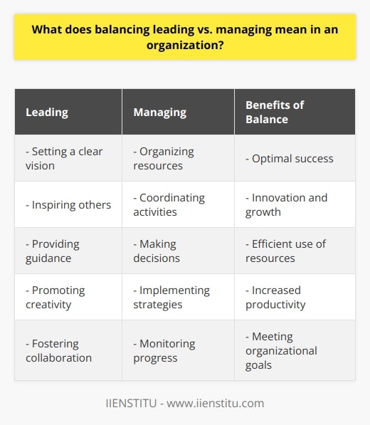 In order to understand the concept of balancing leading and managing in an organization, it is important to first distinguish between the two roles.Leading refers to the act of setting a clear vision and inspiring others to work towards the achievement of that vision. It involves providing guidance, motivating employees, and promoting creativity and innovation within the organization. Leaders are responsible for creating a positive and supportive work environment that encourages collaboration and fosters growth.On the other hand, managing involves the practical aspects of overseeing operations and ensuring that tasks are completed efficiently and effectively. Managers are responsible for organizing resources, coordinating activities, and making decisions that align with the overall strategic direction of the organization. They focus on implementing strategies, monitoring progress, and maintaining productivity levels.Balancing leading and managing is crucial for the success of an organization because it brings together the strengths of both roles. Too much focus on leading without effective management can result in a lack of accountability, poor execution of tasks, and a failure to meet organizational goals. On the other hand, excessive management without proper leadership can lead to a lack of motivation, limited creativity, and a stagnation of growth.By balancing these two roles, organizations can benefit from the best of both worlds. Effective leaders provide the vision and direction necessary for long-term success while managers ensure the smooth execution of strategies and the efficient use of resources.In order to achieve this balance, organizations need to foster a culture that encourages collaboration and open communication between leaders and managers. This means creating an environment where ideas and feedback are welcomed, where employees feel empowered to take risks and contribute to the organization's success.Furthermore, organizations should invest in professional development and training programs that enhance both leadership and management skills. This will enable individuals to effectively balance these roles and contribute to the overall success of the organization.In conclusion, balancing leading and managing in an organization is essential for optimal success. By striking a balance between setting a strategic vision and ensuring practical implementation, organizations can remain innovative and forward-thinking while staying productive and efficient in day-to-day operations. This balance allows for growth, development, and ultimately, the achievement of organizational goals.